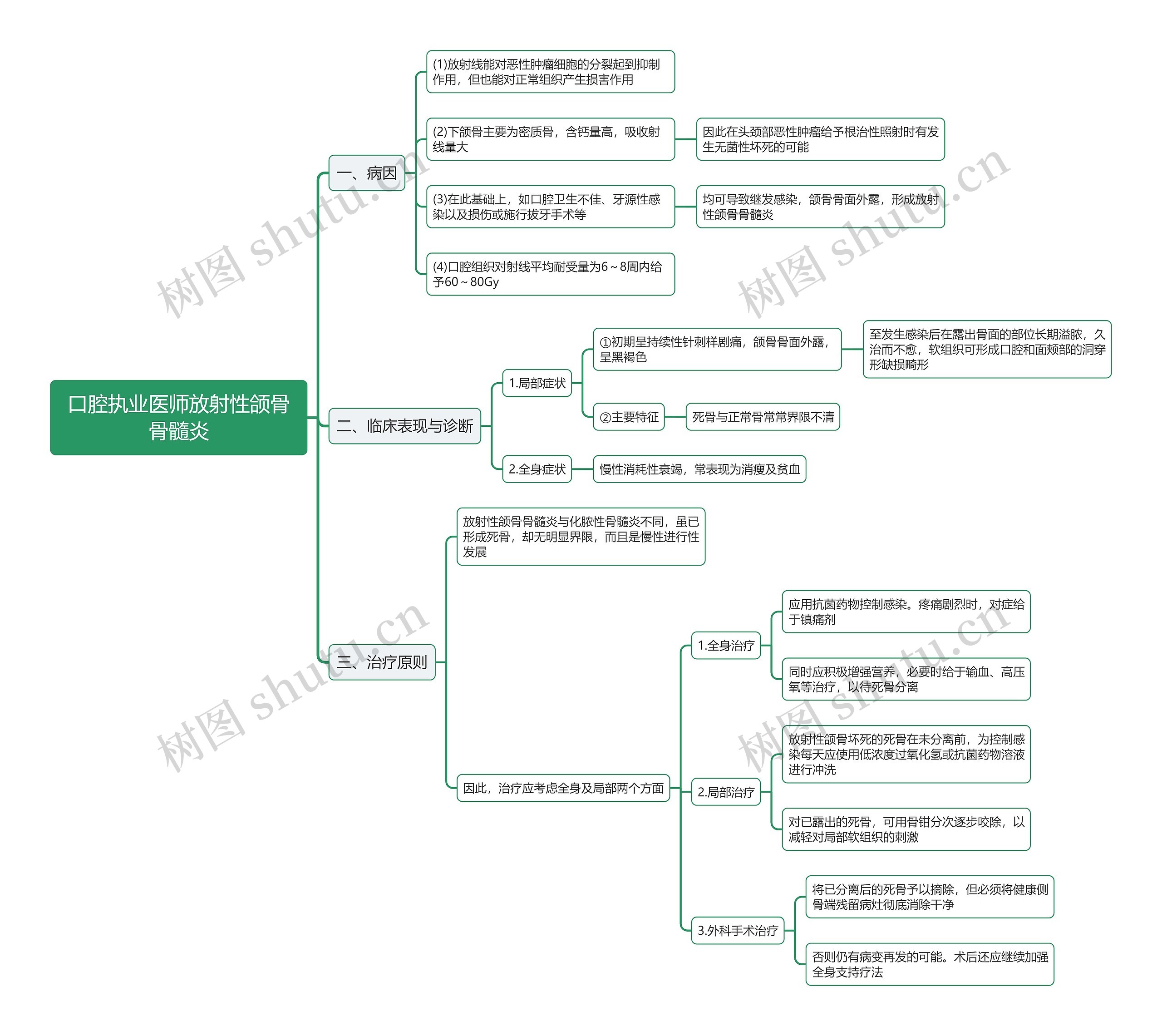口腔执业医师放射性颌骨骨髓炎思维导图