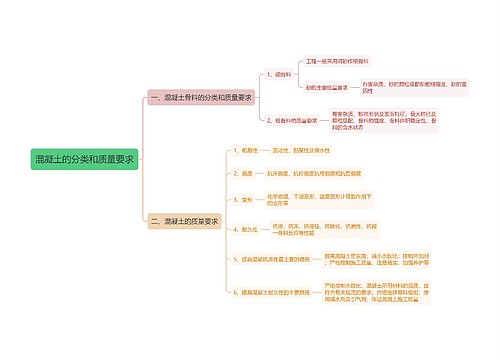 混凝土的分类和质量要求思维导图
