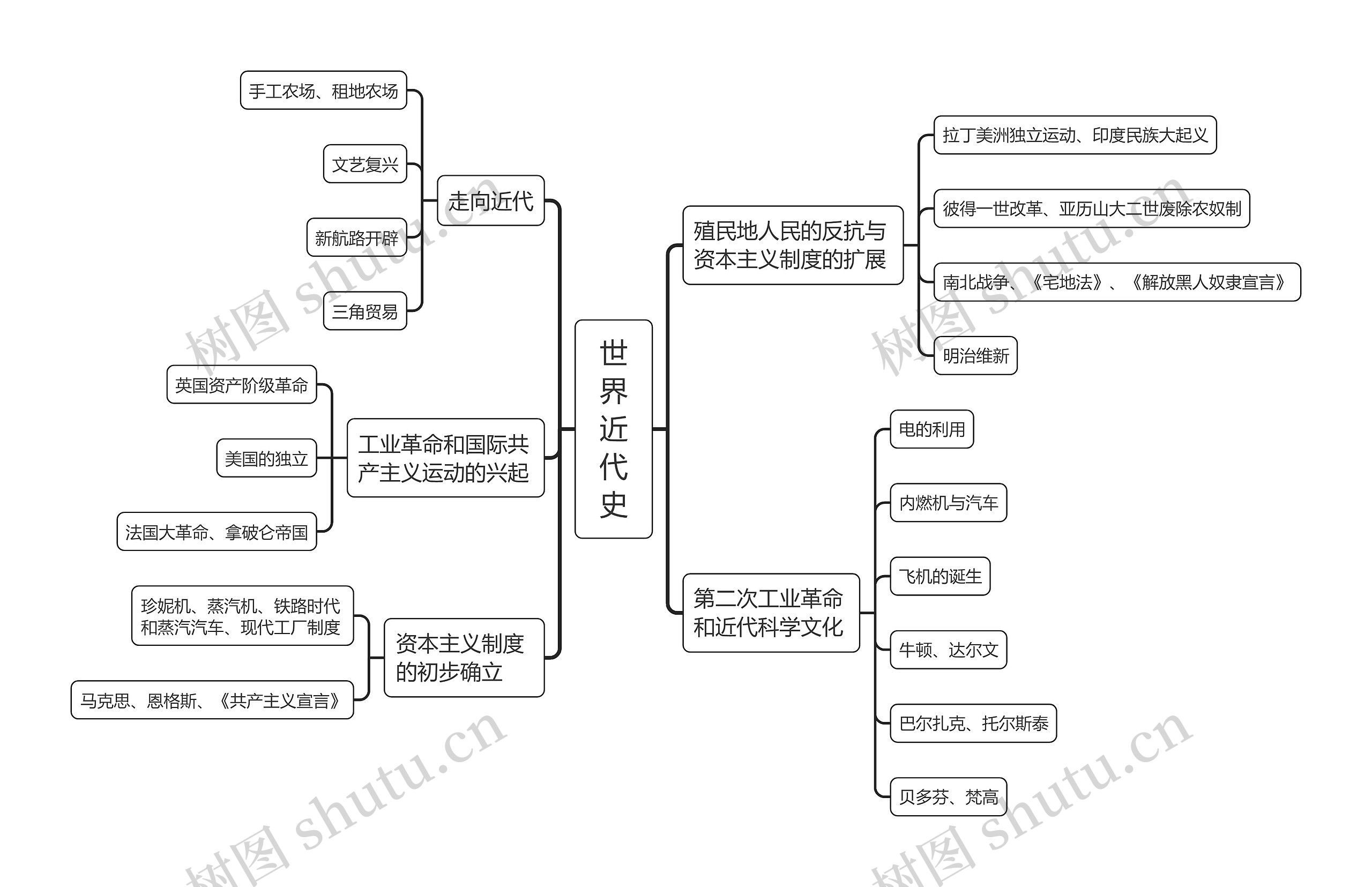 《世界近代史》思维导图