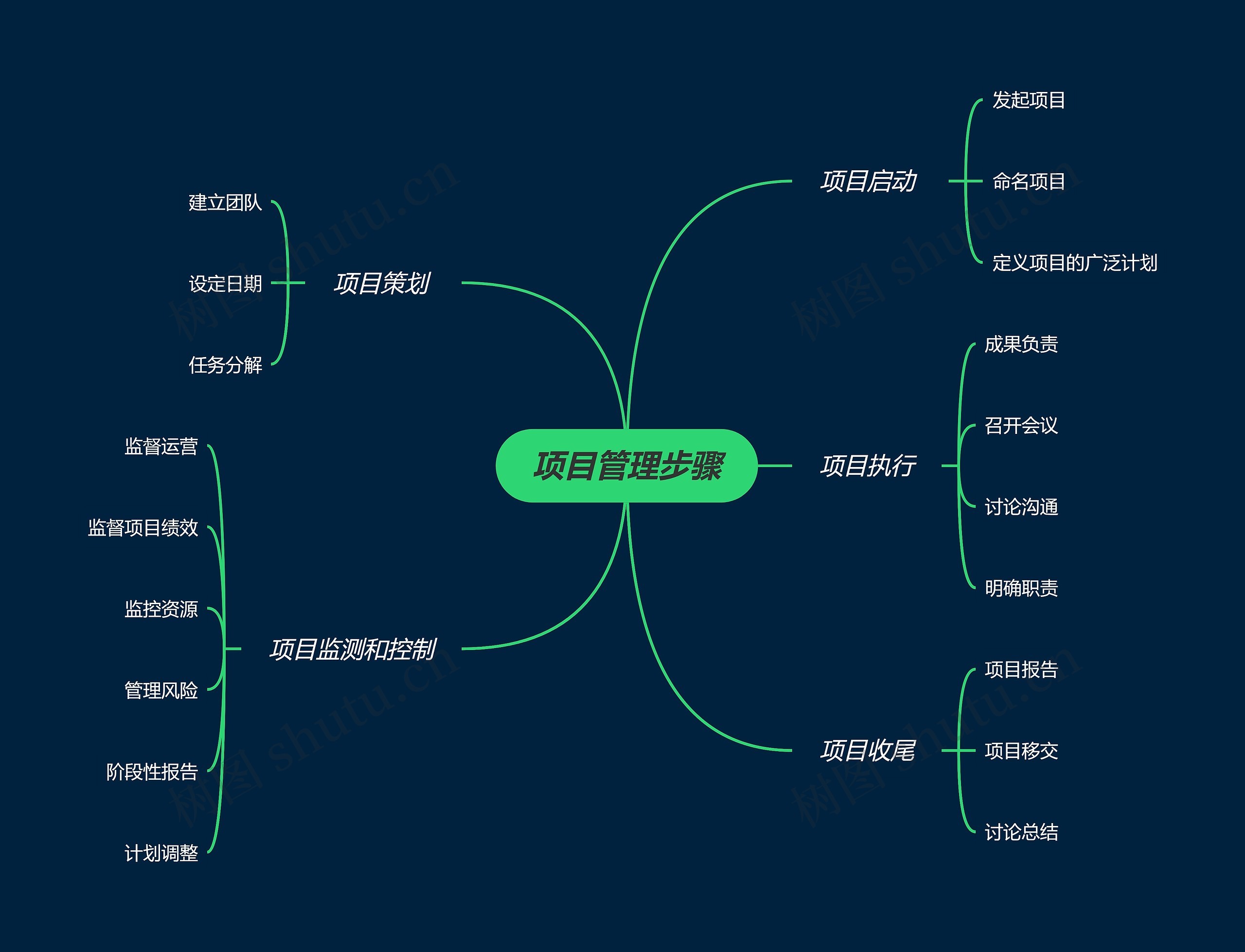 项目管理步骤