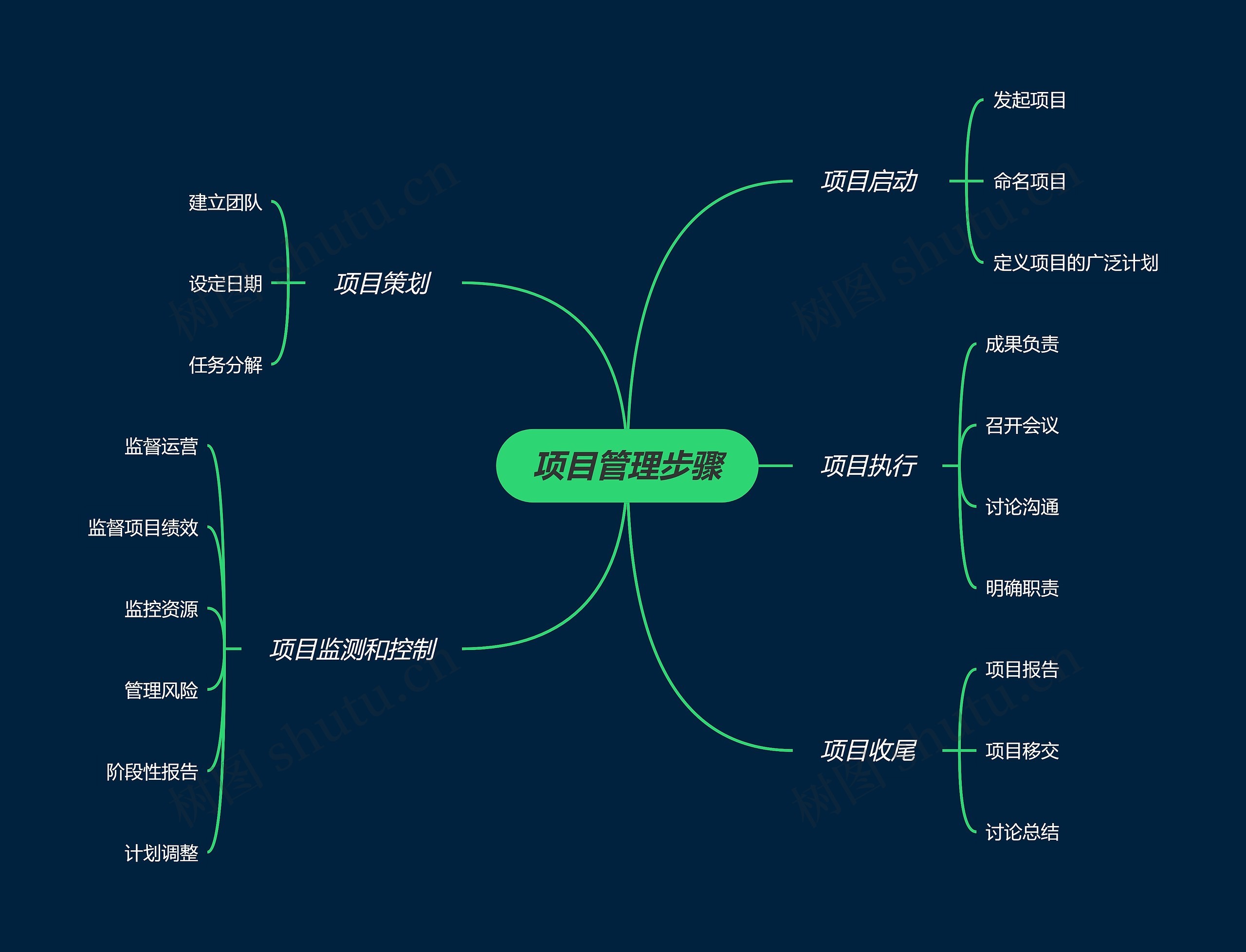 项目管理步骤思维导图