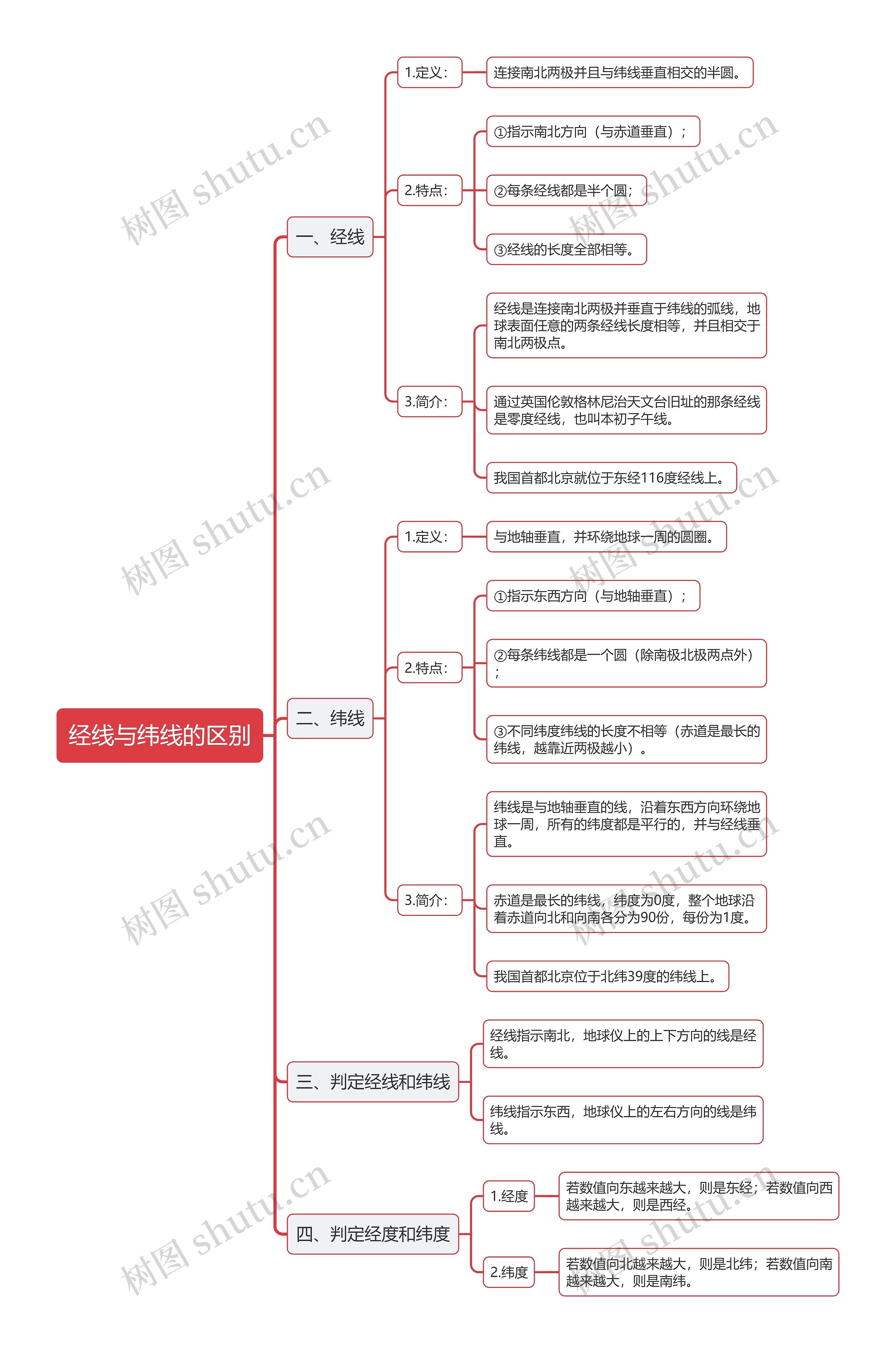 经线与纬线的区别思维导图