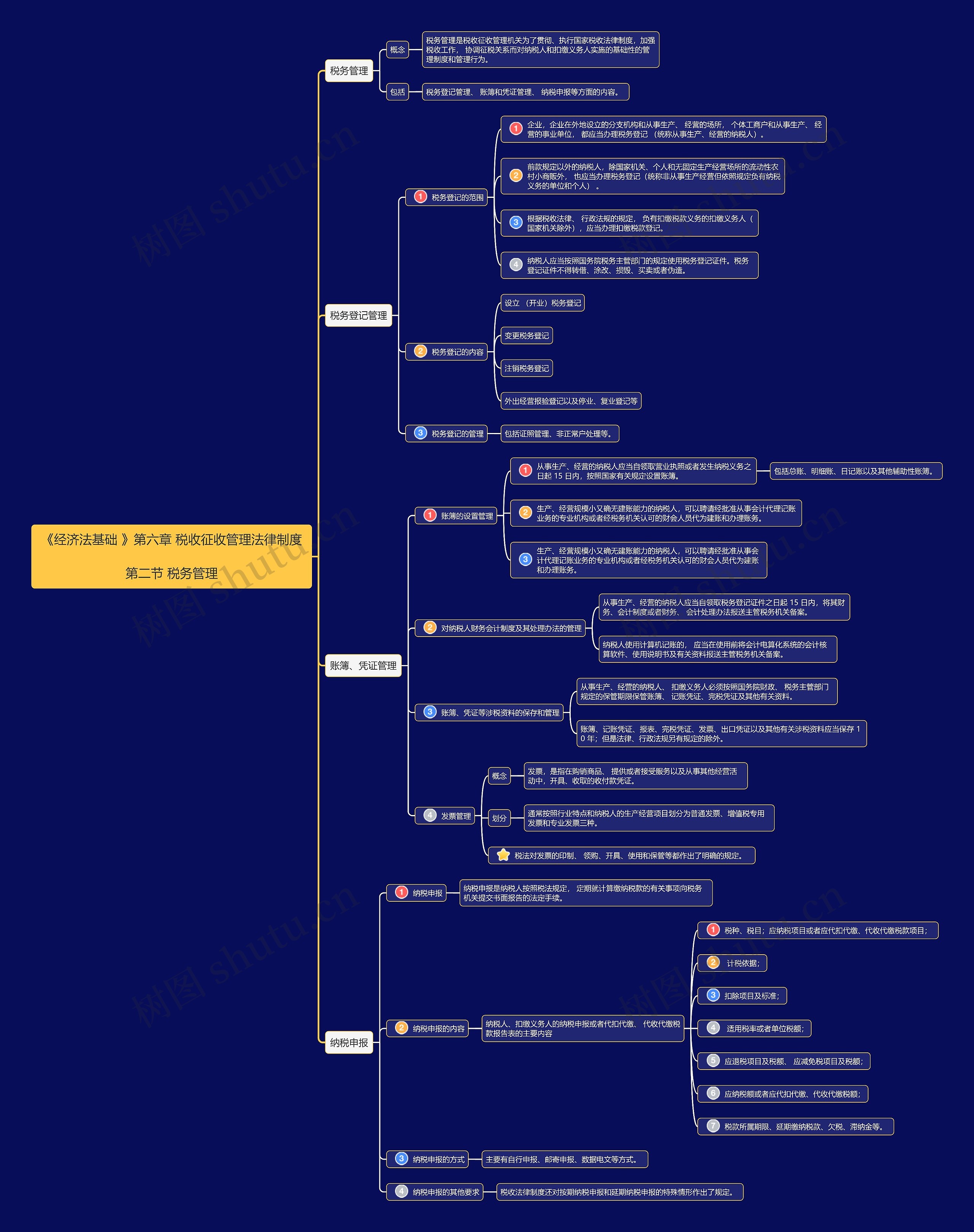《经济法基础》第六章第2节思维导图