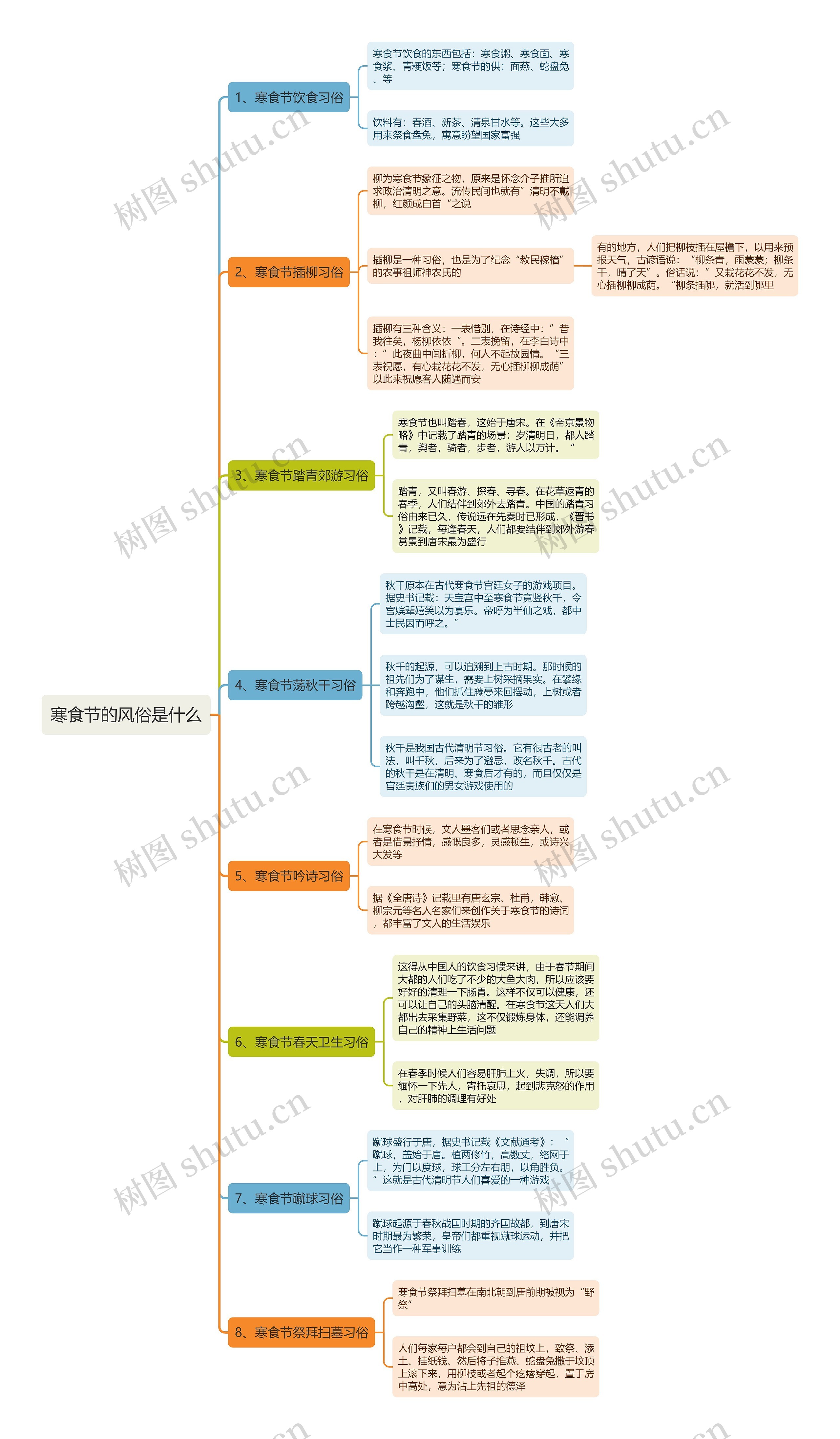 寒食节的风俗是什么思维导图