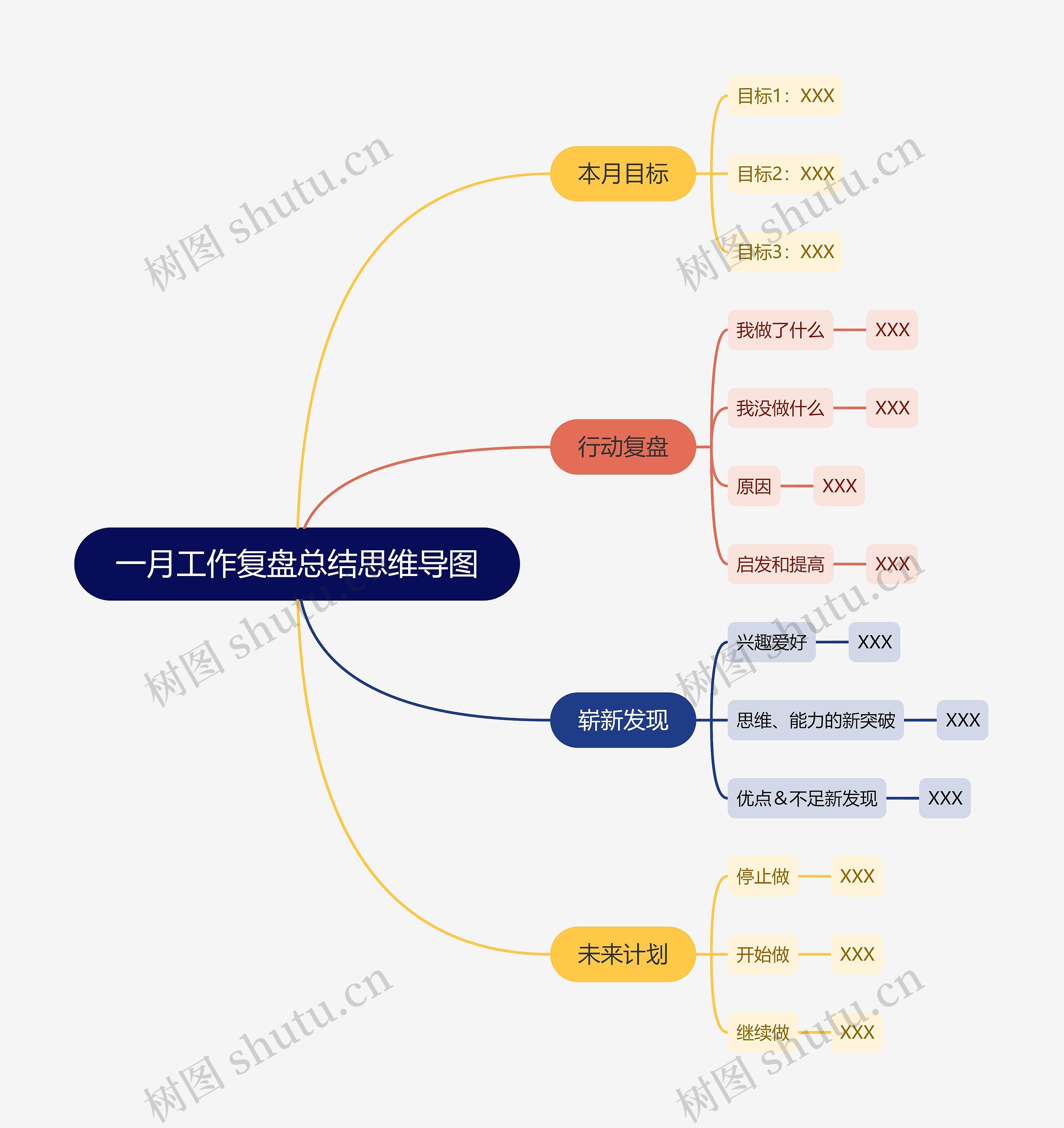 一月工作复盘总结思维导图高清图 一月工作复盘总结思维导图