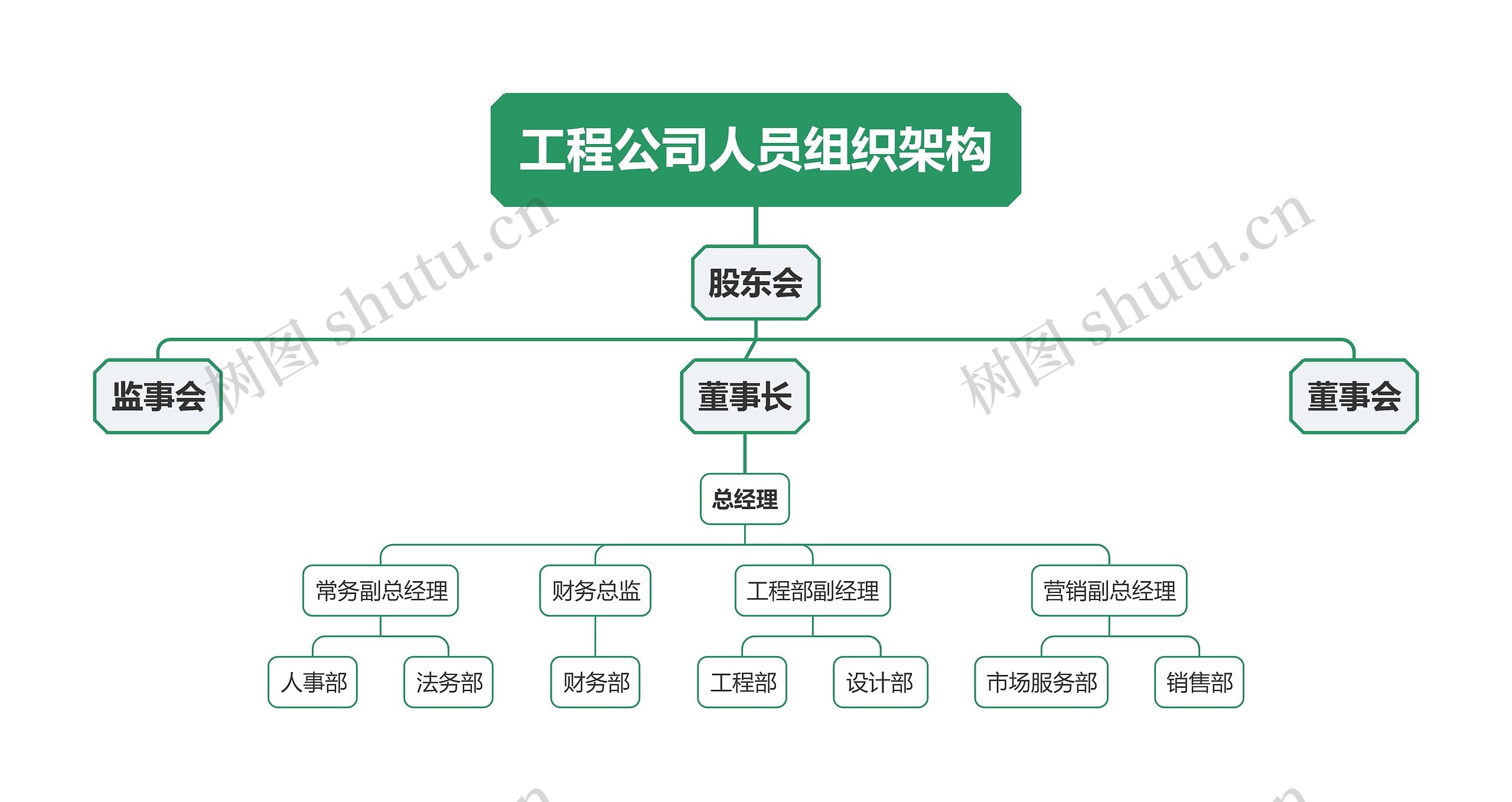 工程公司人员组织架构