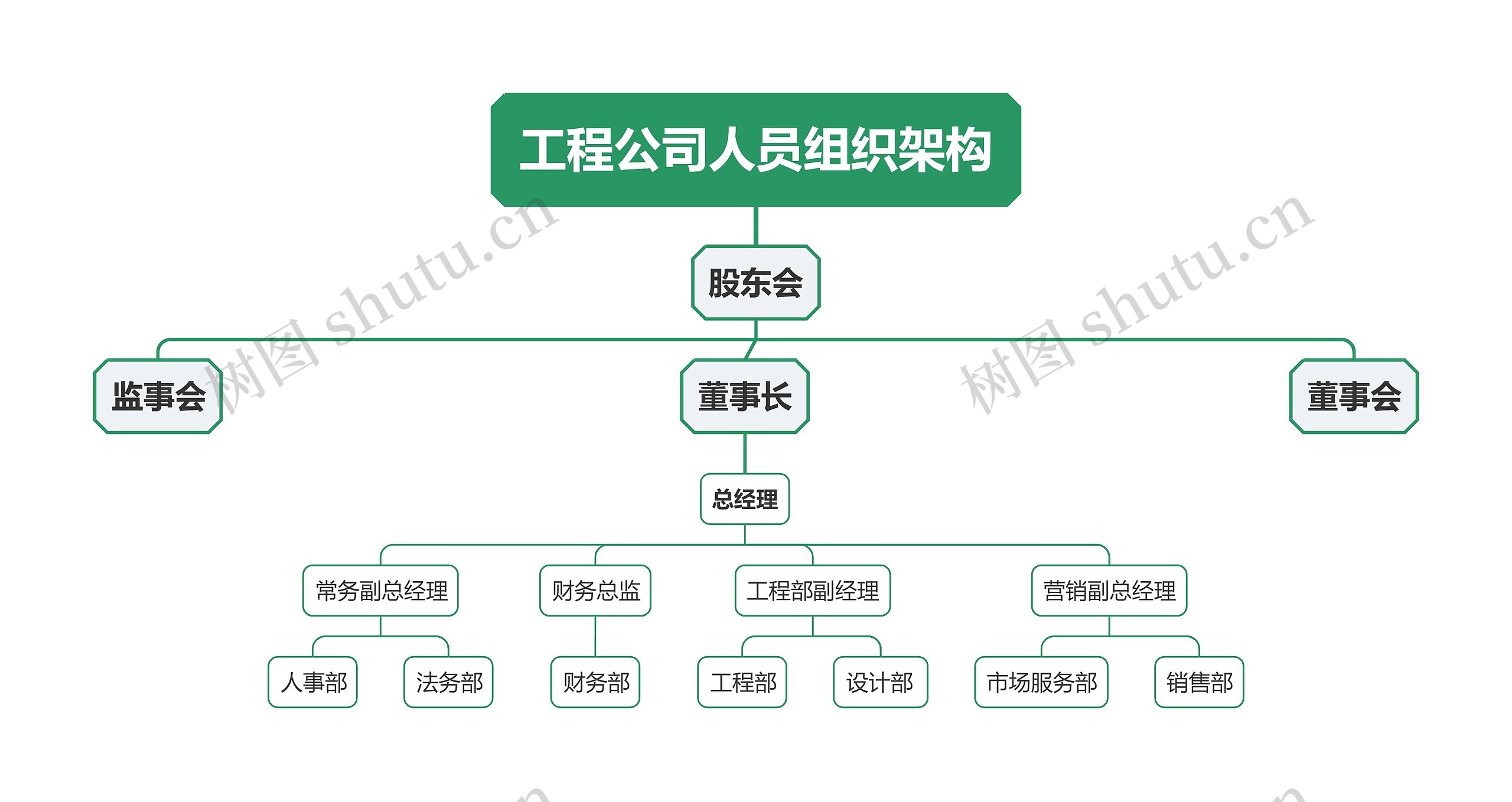 工程公司人员组织架构思维导图