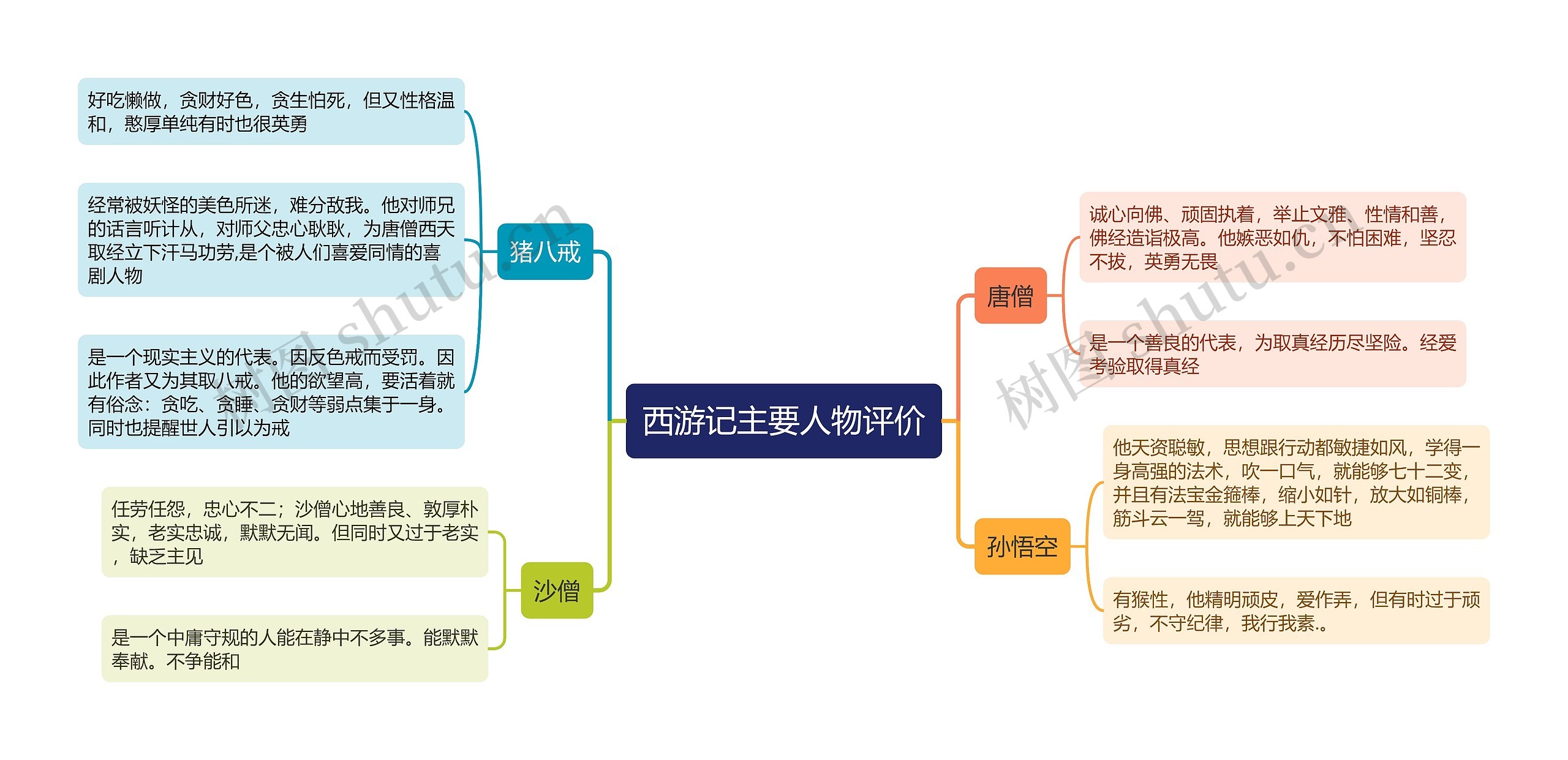 西游记主要人物评价思维导图