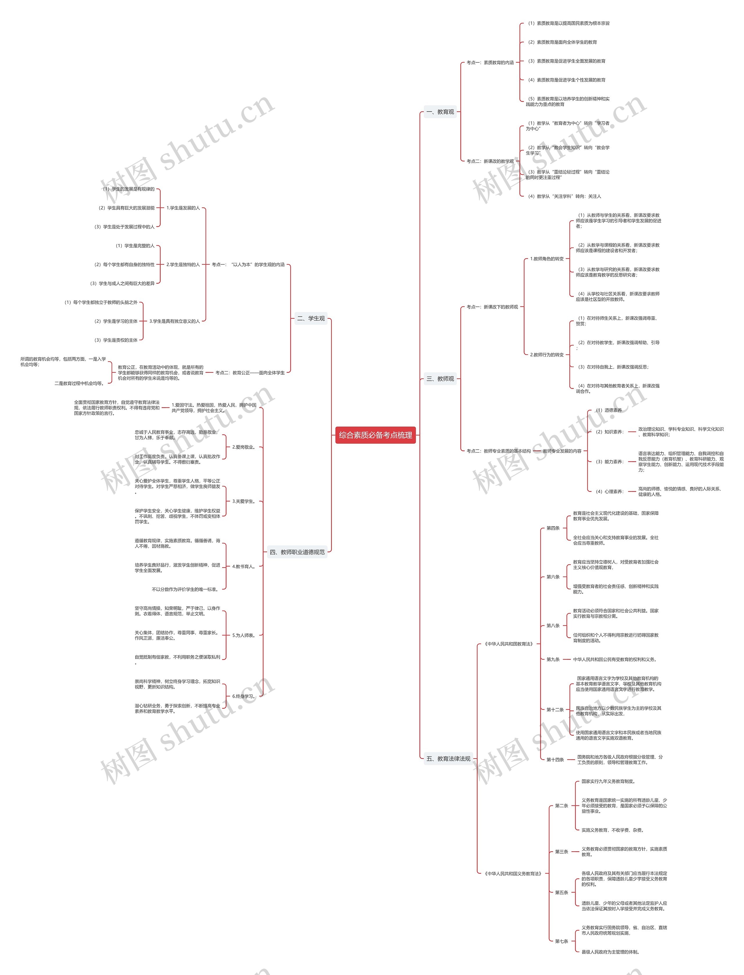 教师资格证《综合素质》思维导图