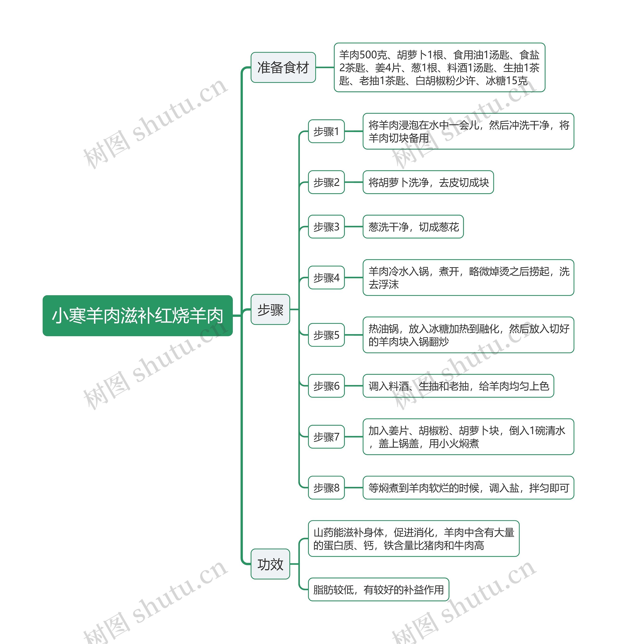 小寒羊肉滋补红烧羊肉思维导图