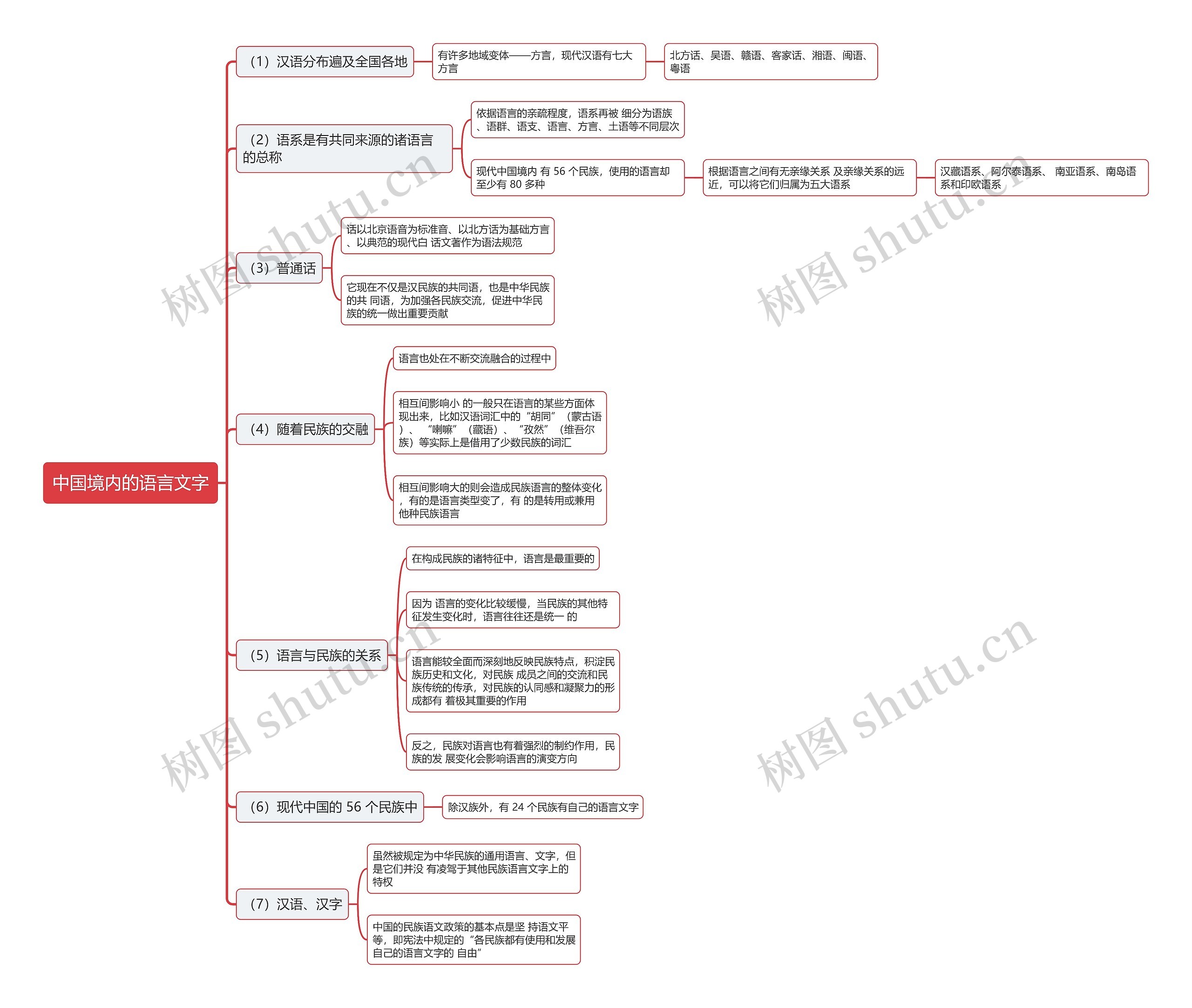 中国境内的语言文字思维导图