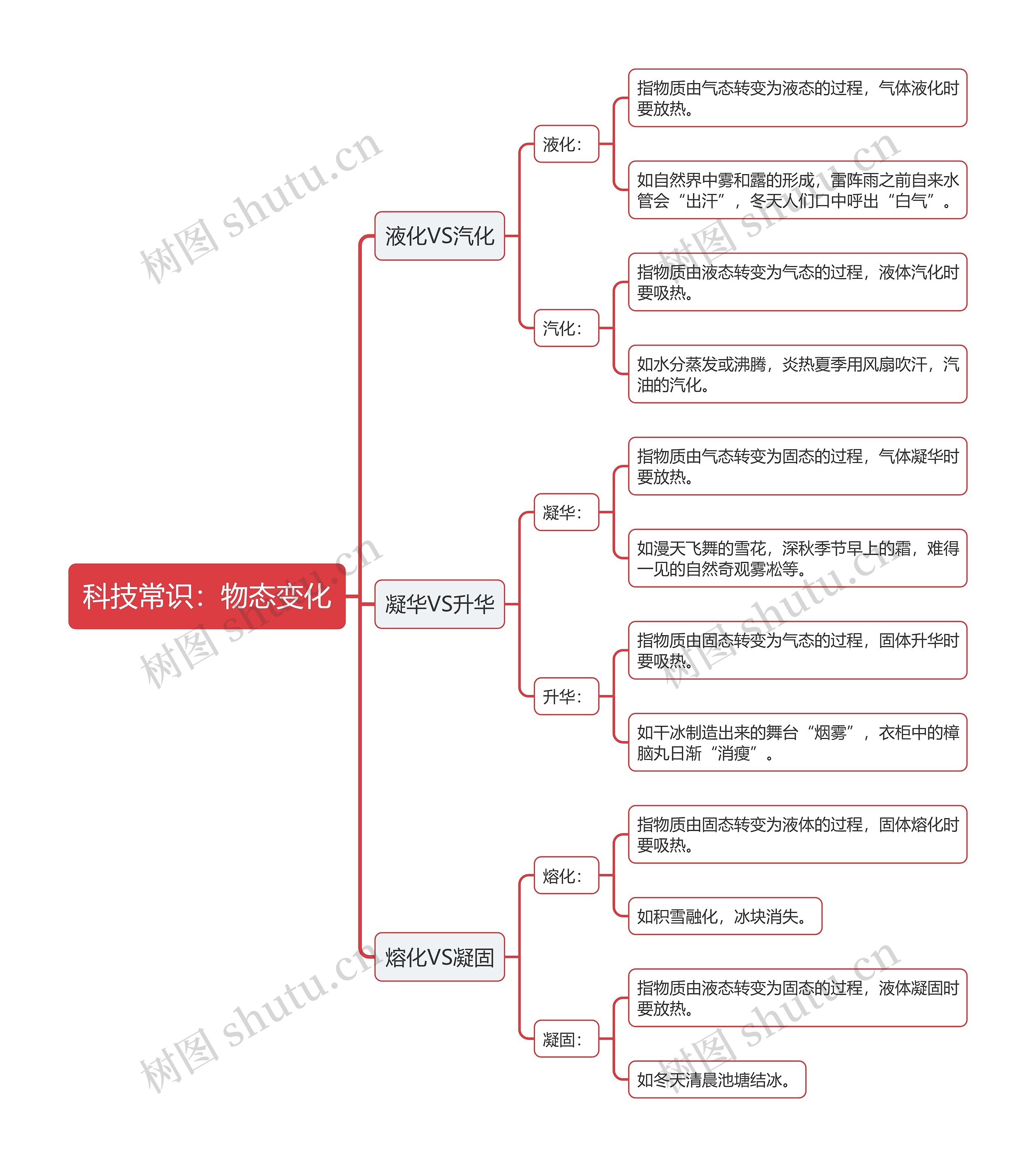 公基科技常识物态变化思维导图