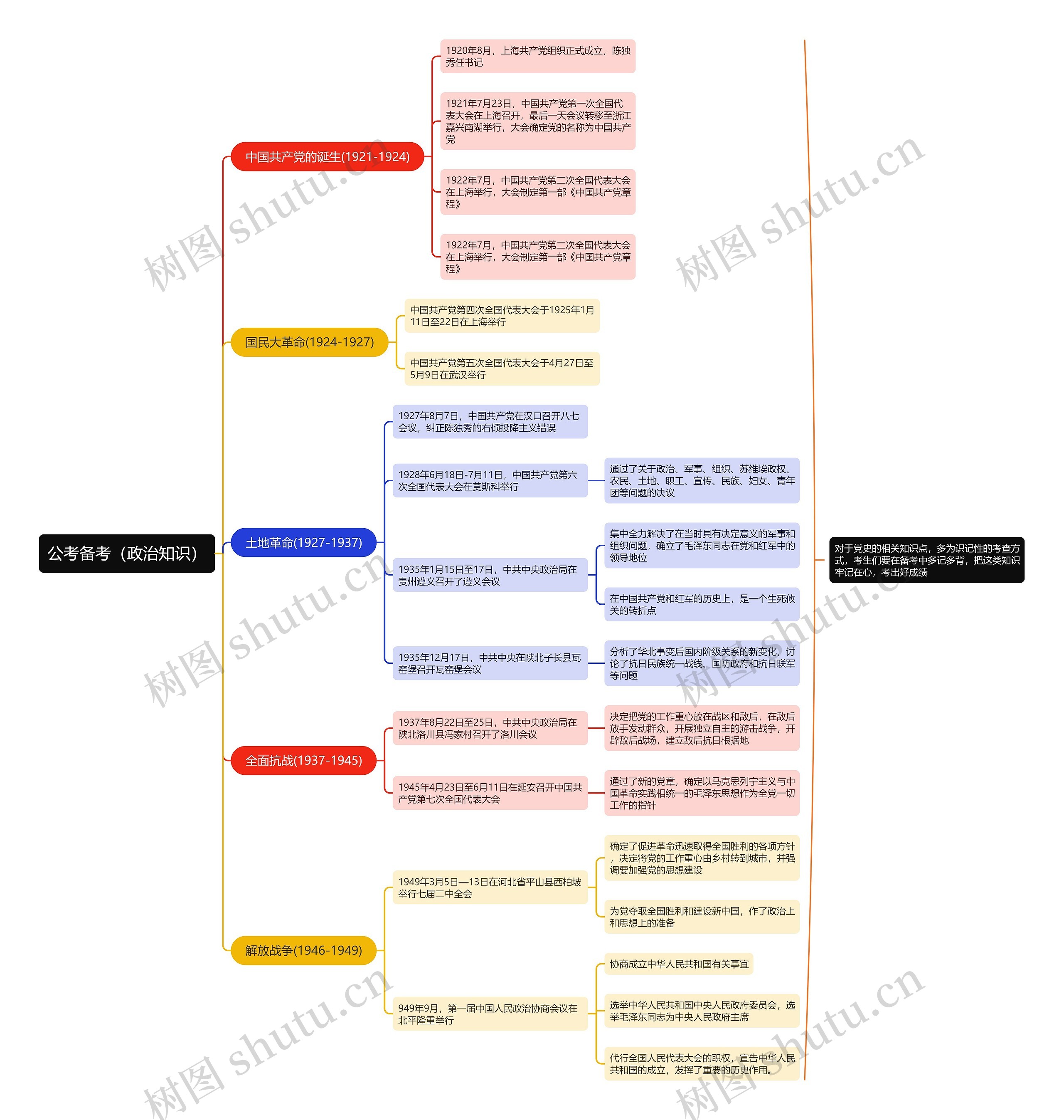 公考政治知识思维导图