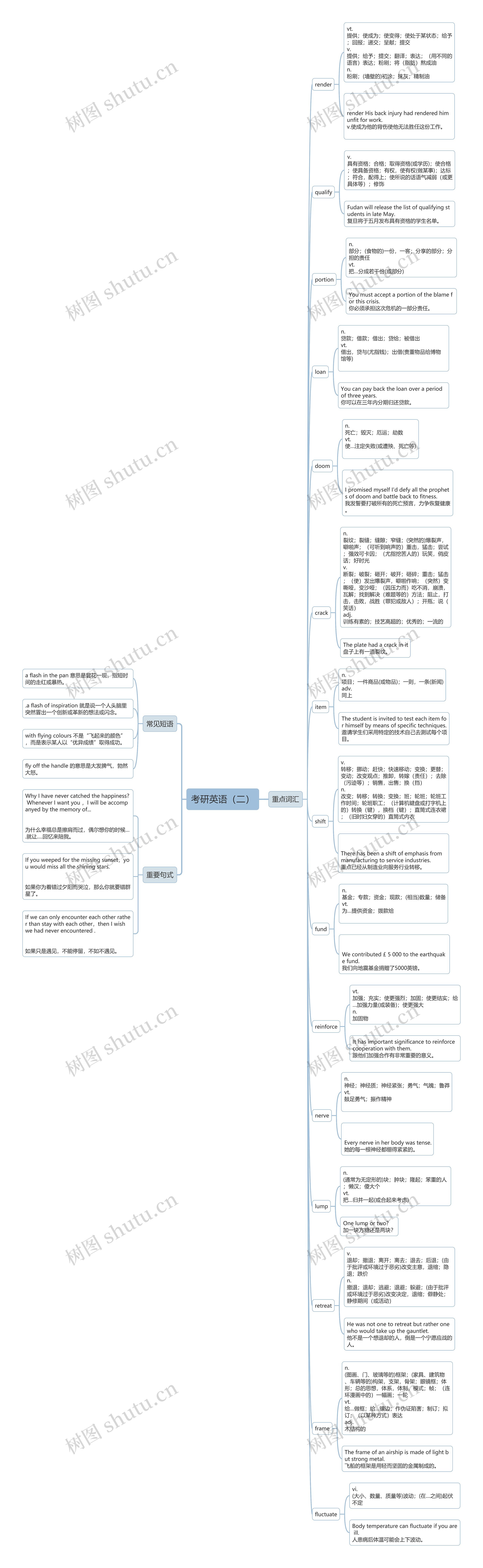 考研英语（二）思维导图