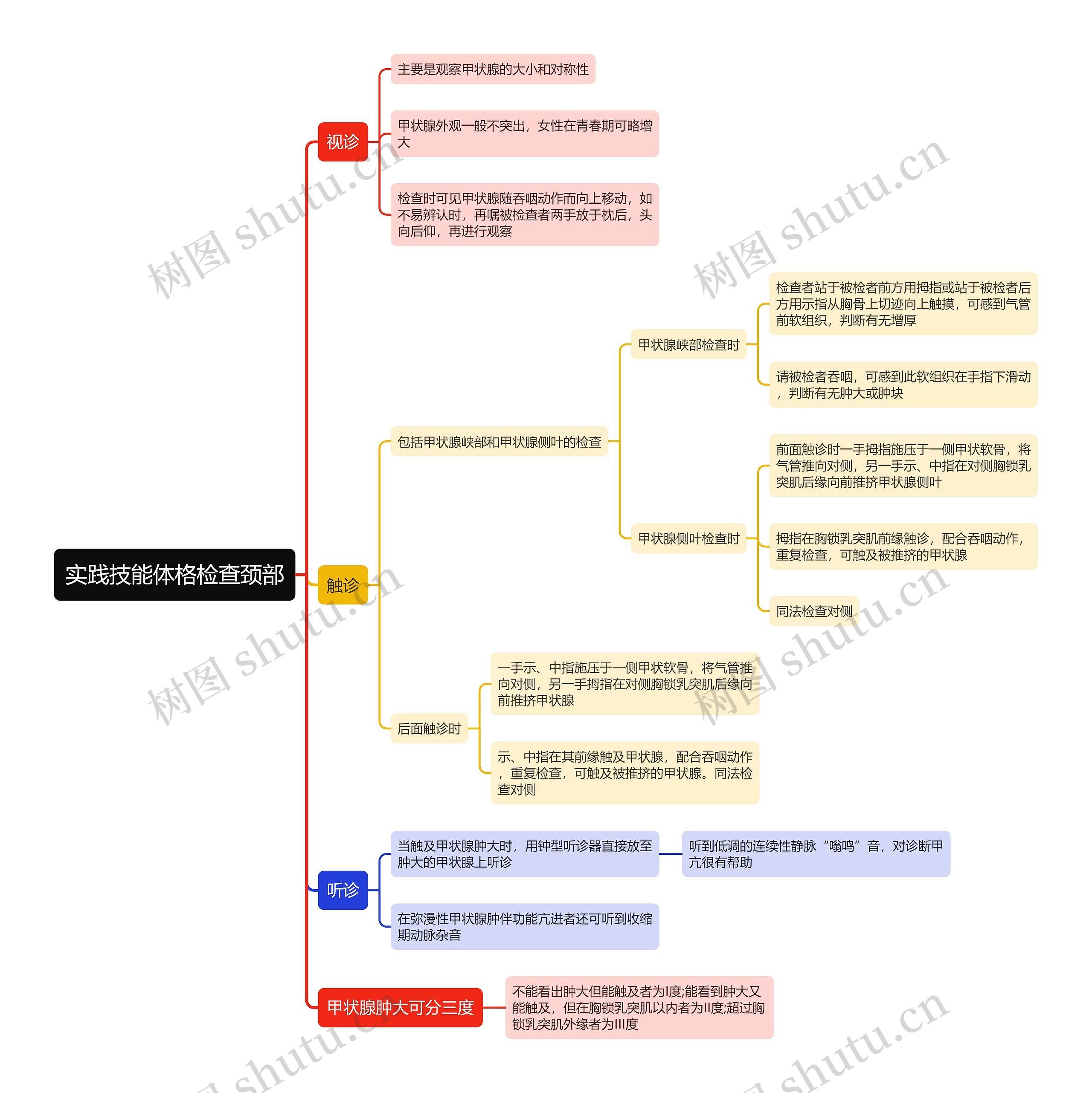 实践技能体格检查颈部思维导图