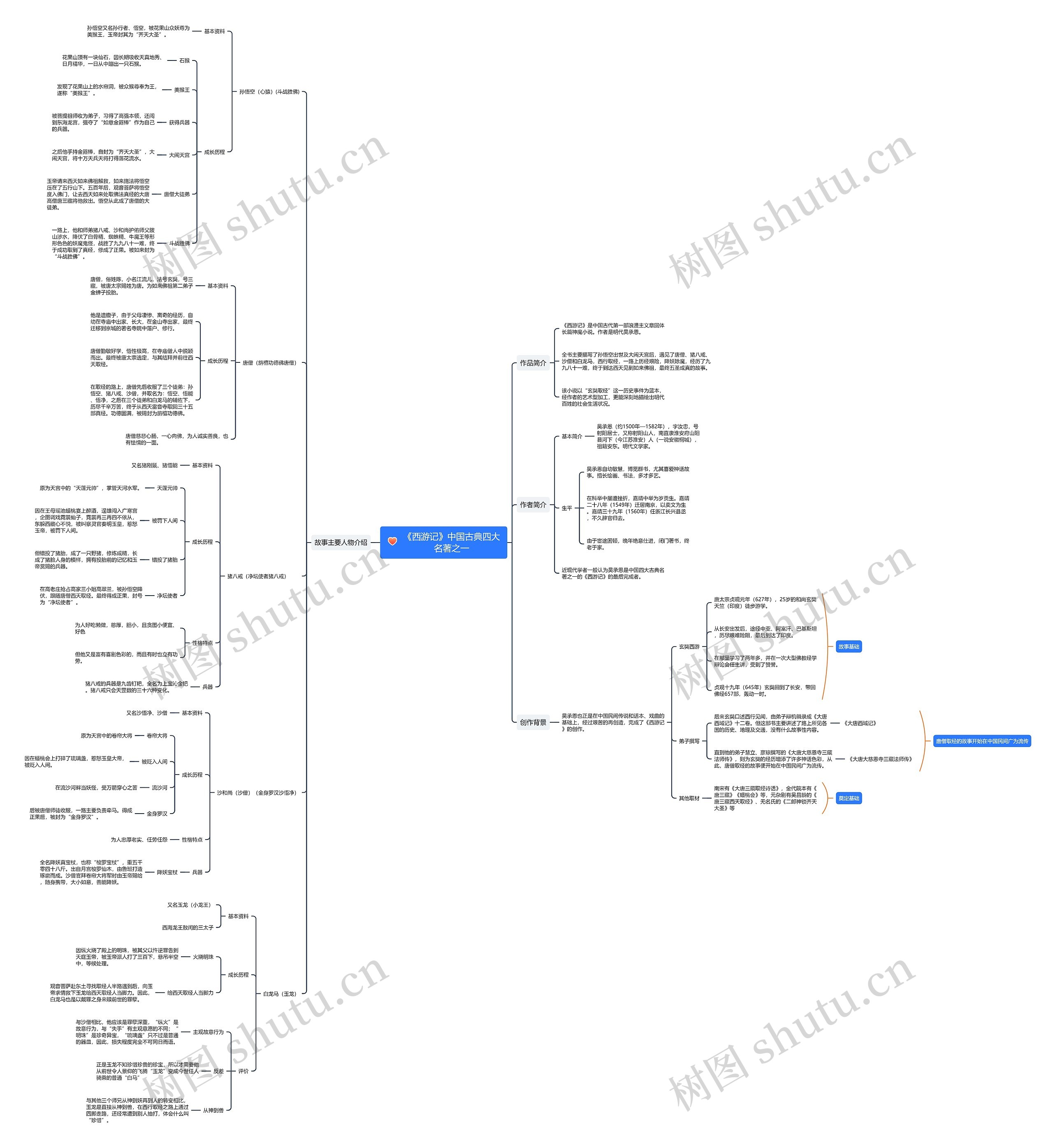 《西游记》中国古典四大名著之一创作背景及主要人物简介思维导图