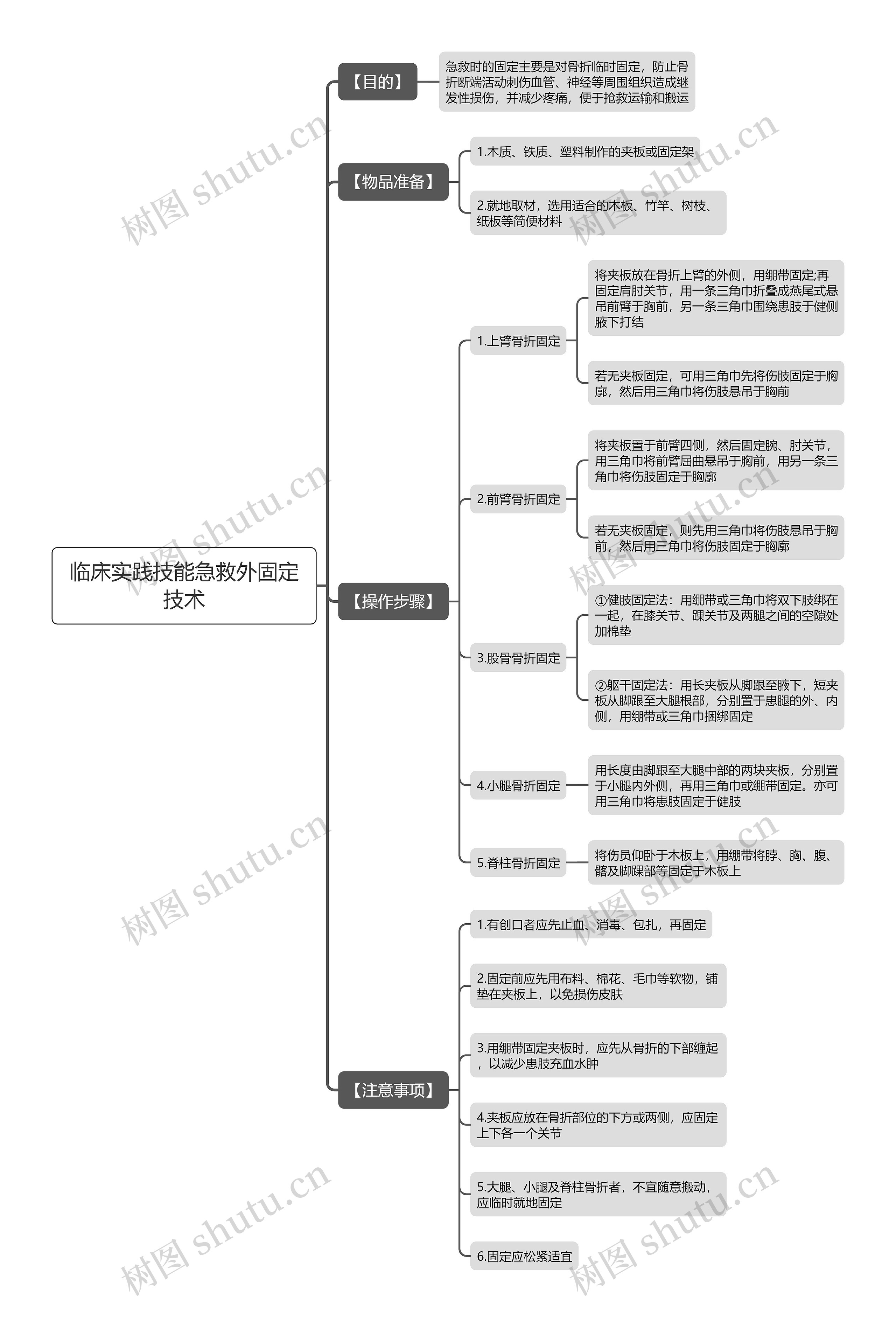 临床实践技能急救外固定技术思维导图