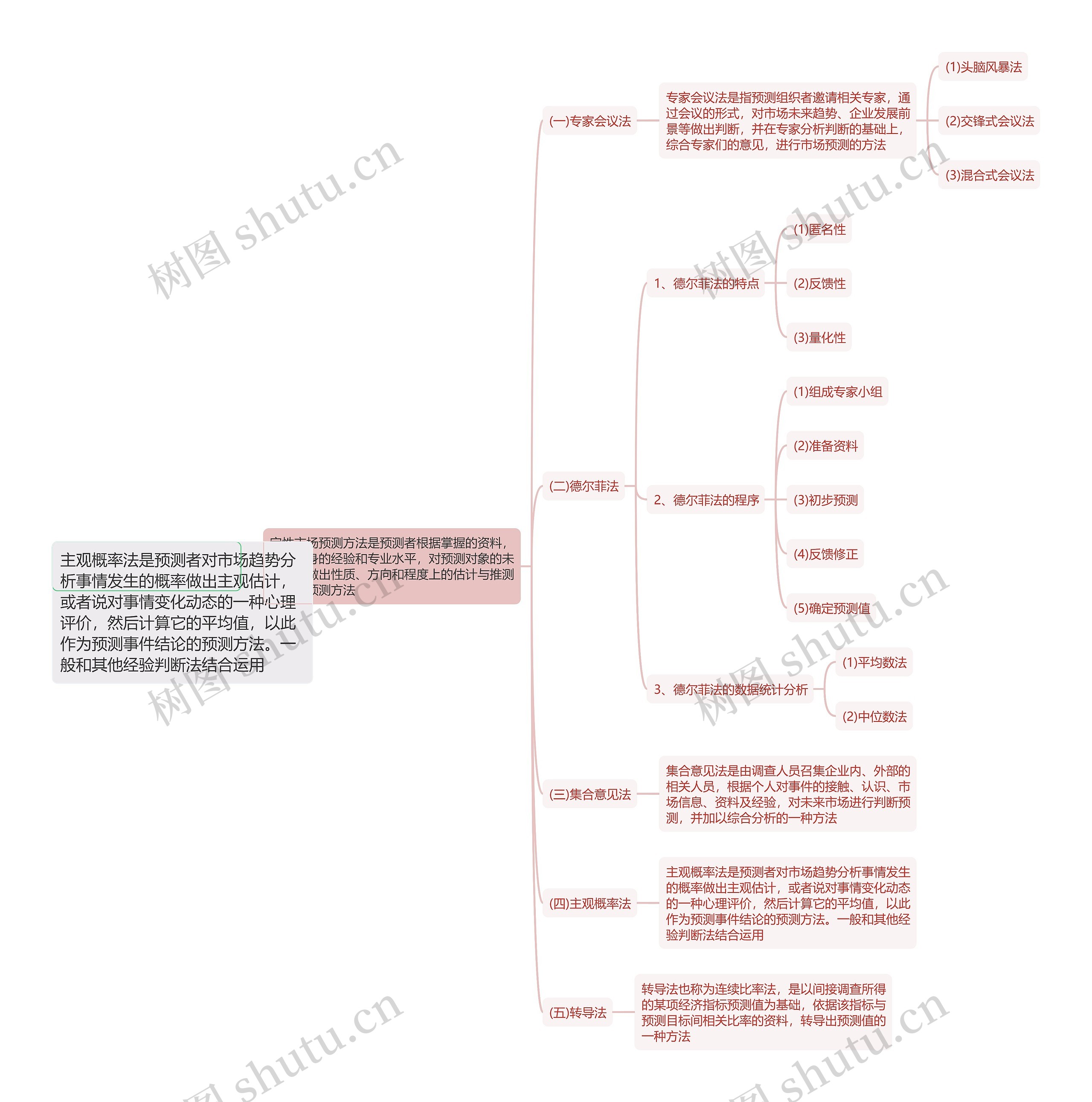 定性市场预测方法思维导图