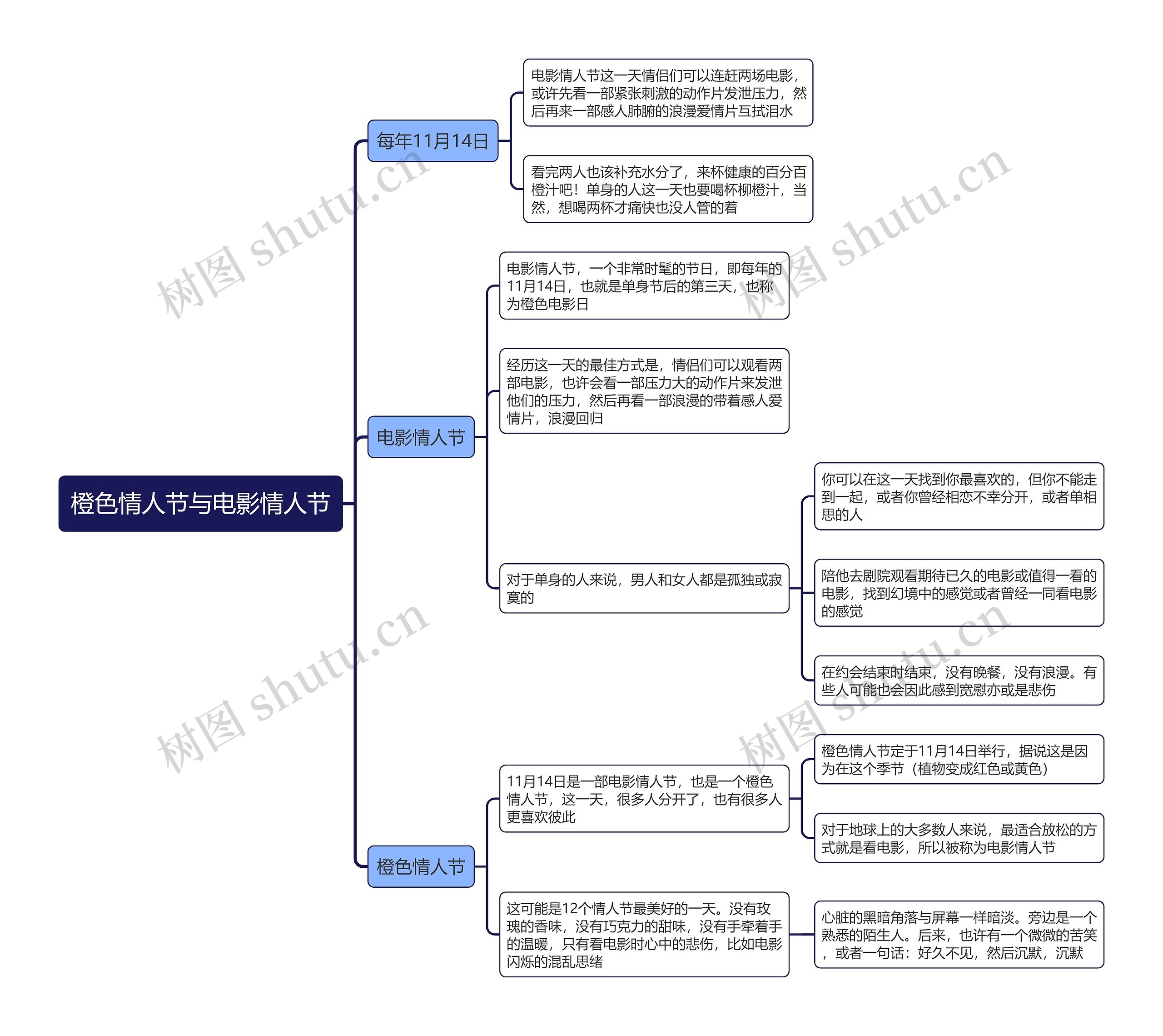 橙色情人节与电影情人节思维导图