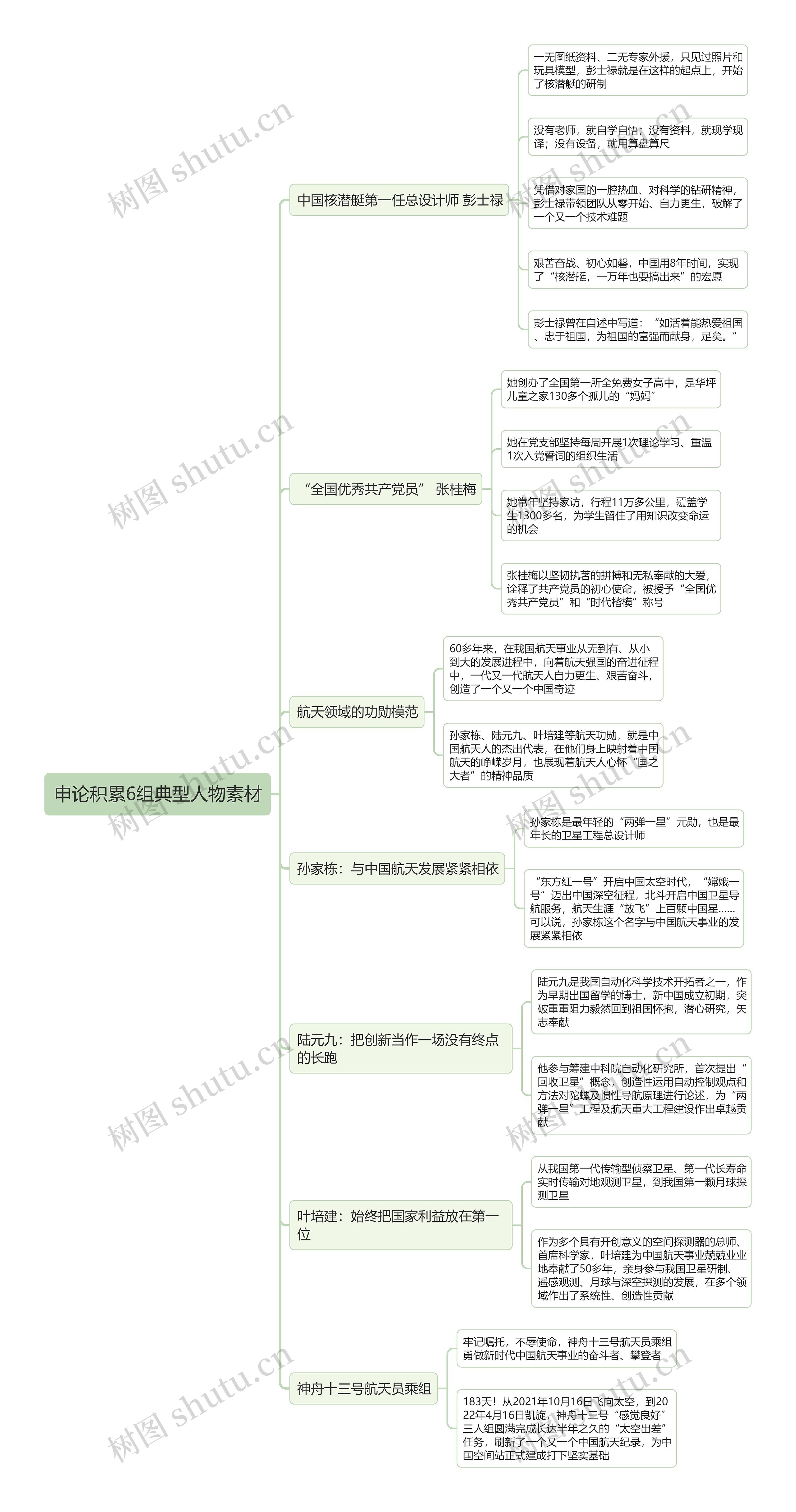 申论积累6组典型人物素材思维导图