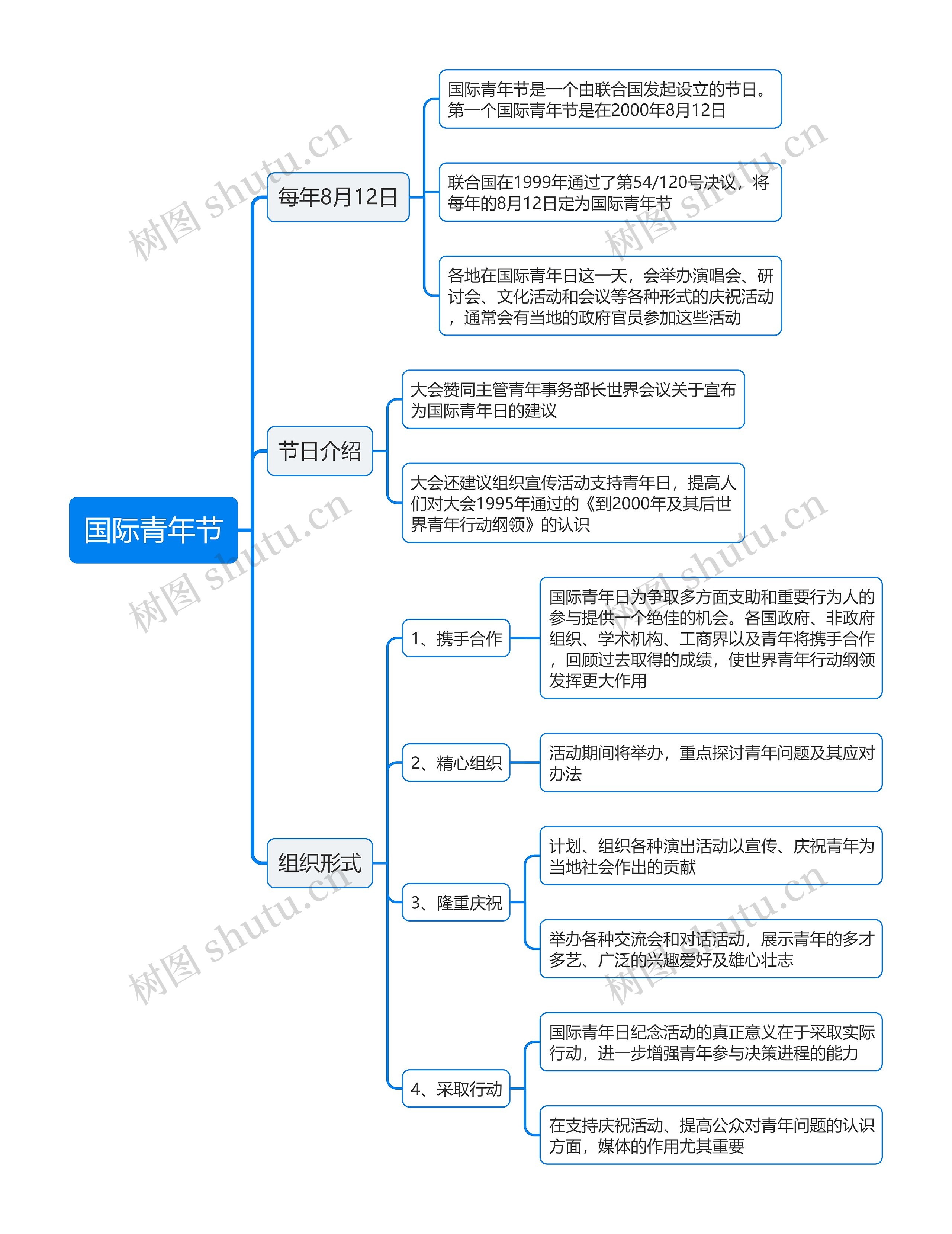 国际青年节思维导图