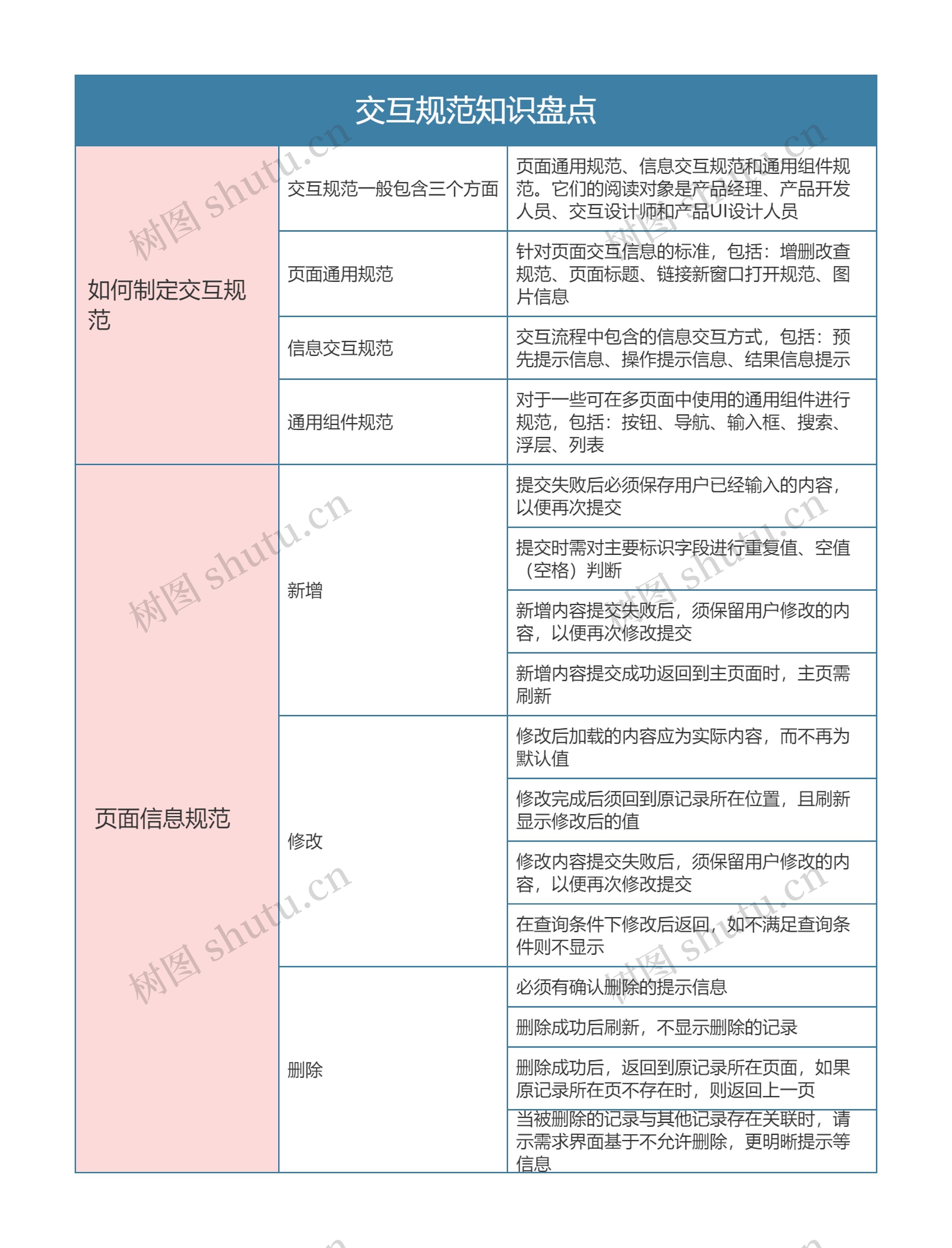 交互规范知识盘点思维导图