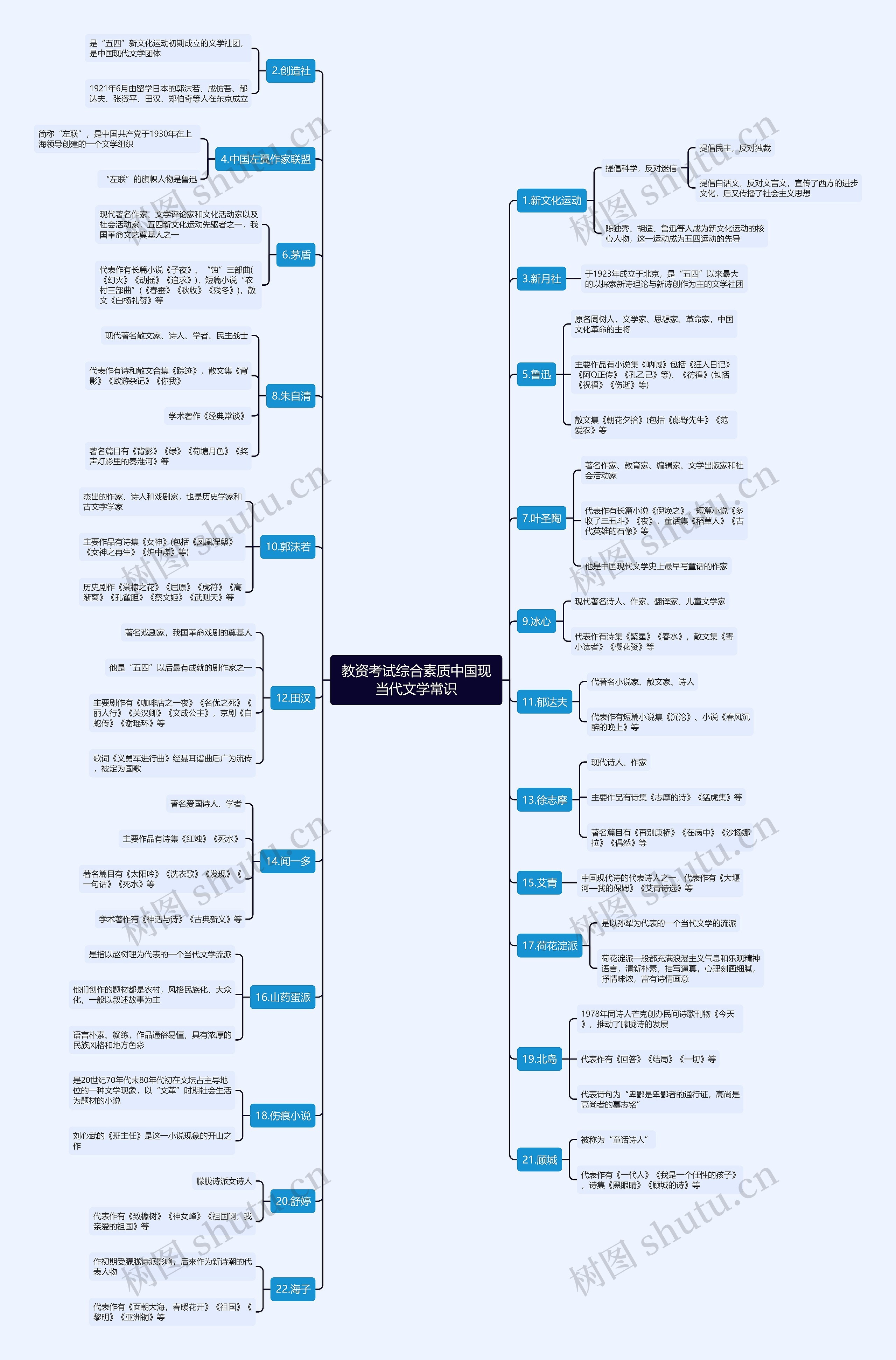 教资综合之中国现当代文学常识思维导图