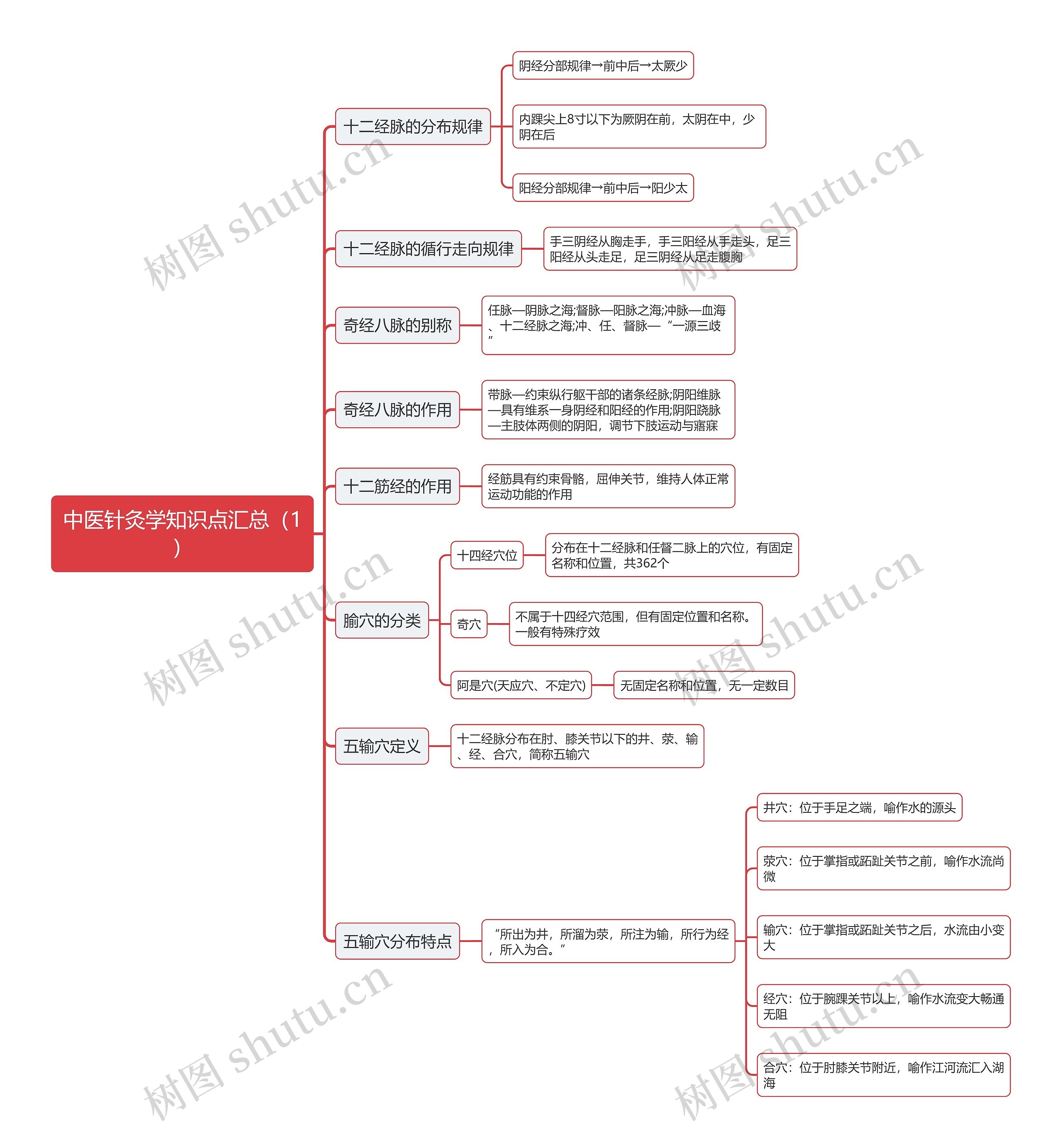 中医针灸学知识点汇总（1）思维导图