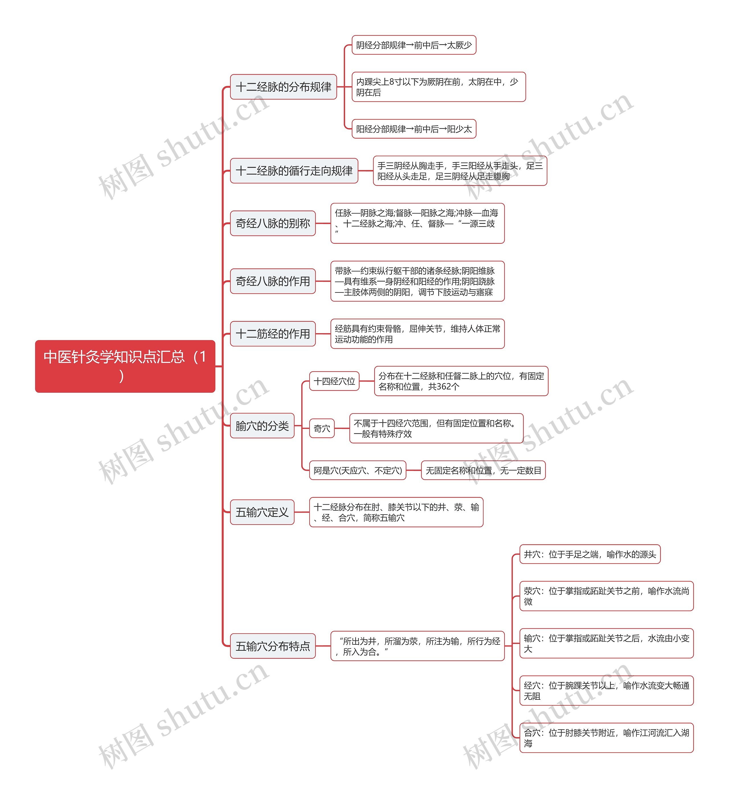 中医针灸学知识点汇总(1)思维导图 中医针灸学知识点汇总(1)思维导图