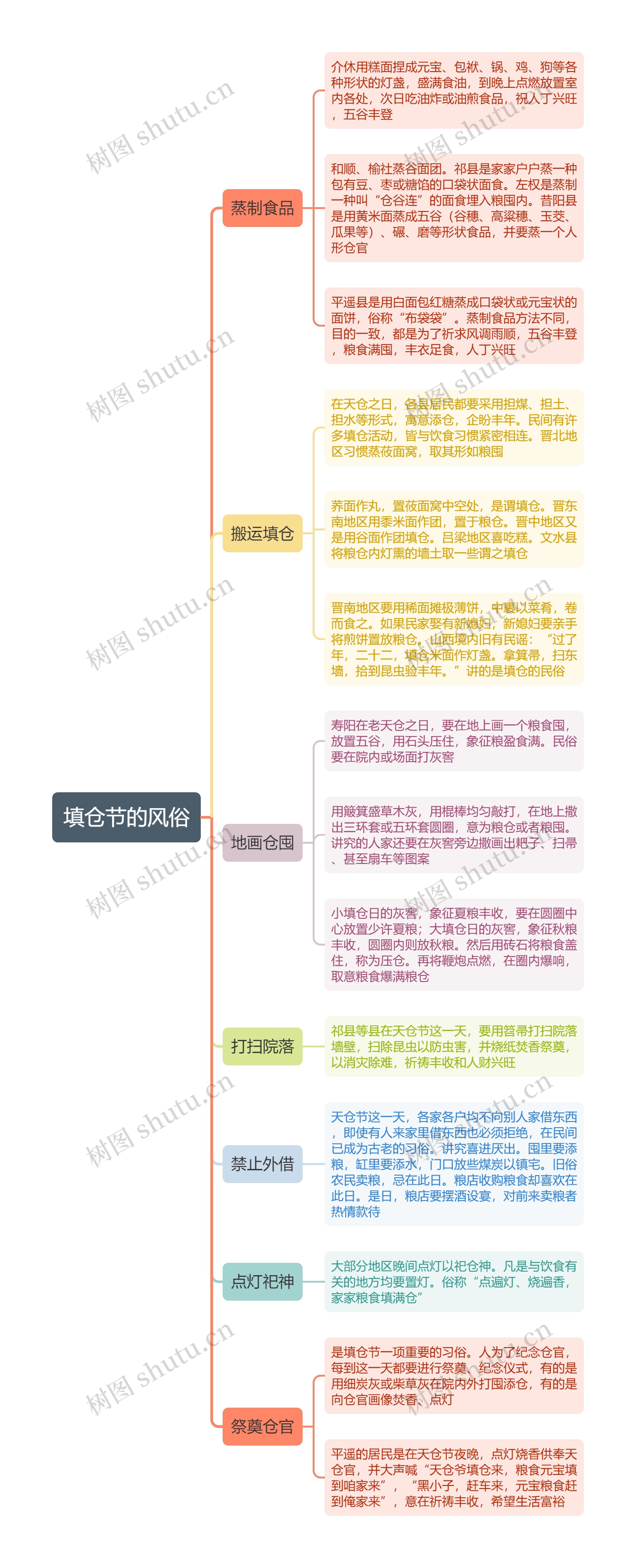 填仓节的风俗思维导图