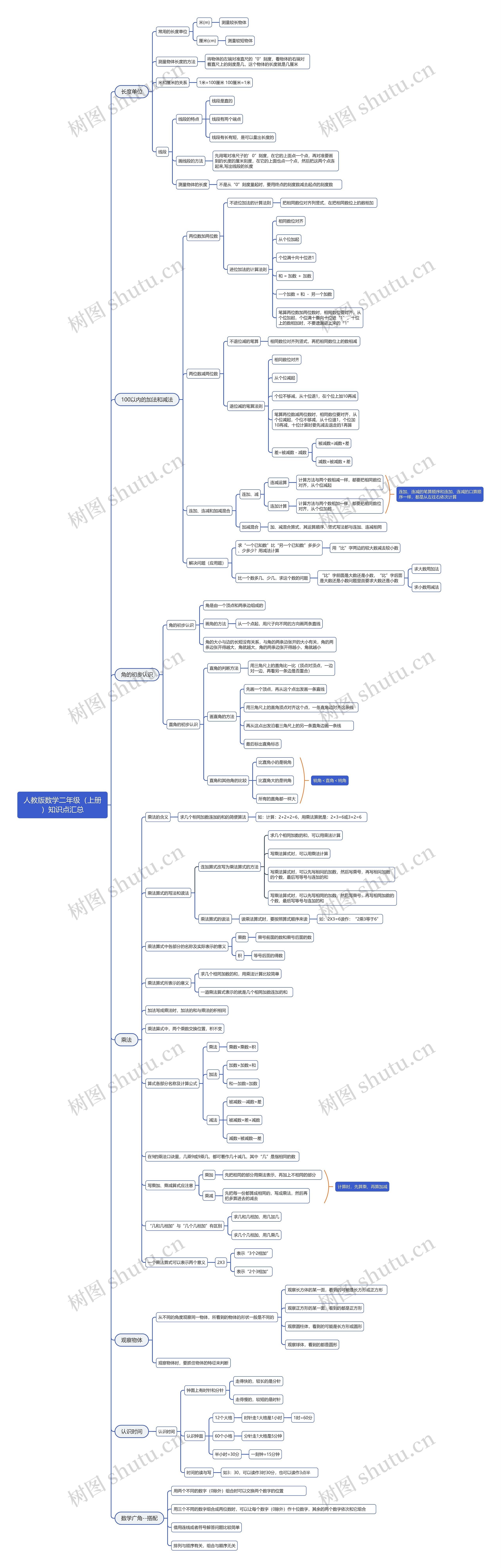 人教版小学数学二年级(上册)思维导图 人教版小学数学二年级(上册)思维导图