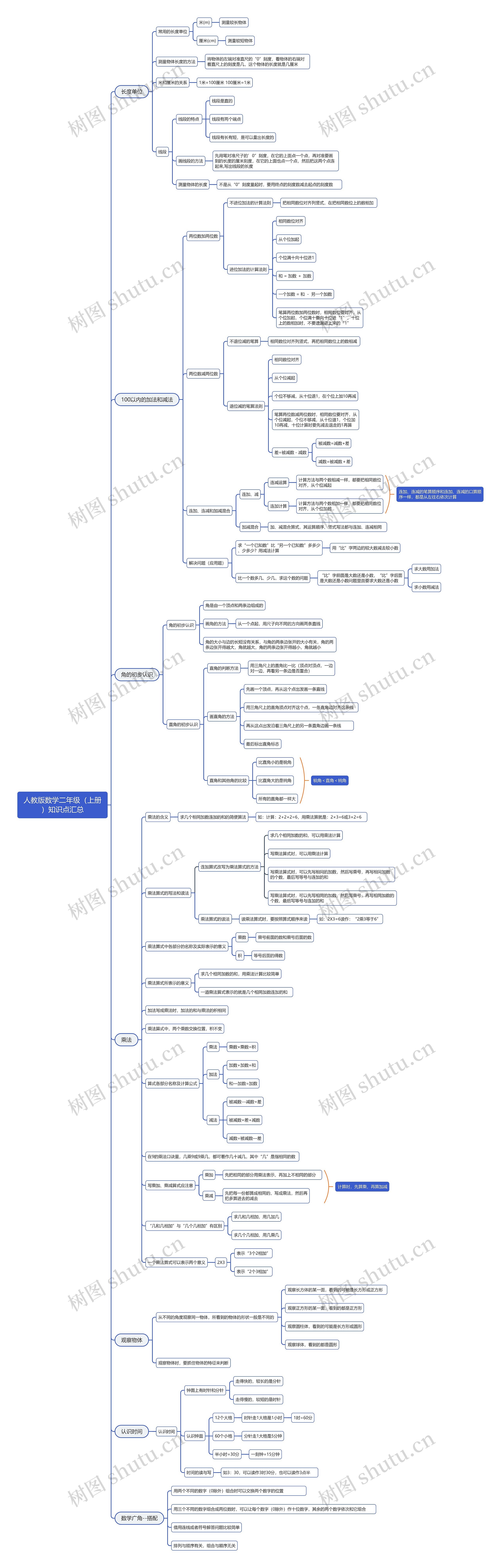 人教版小学数学二年级（上册）思维导图