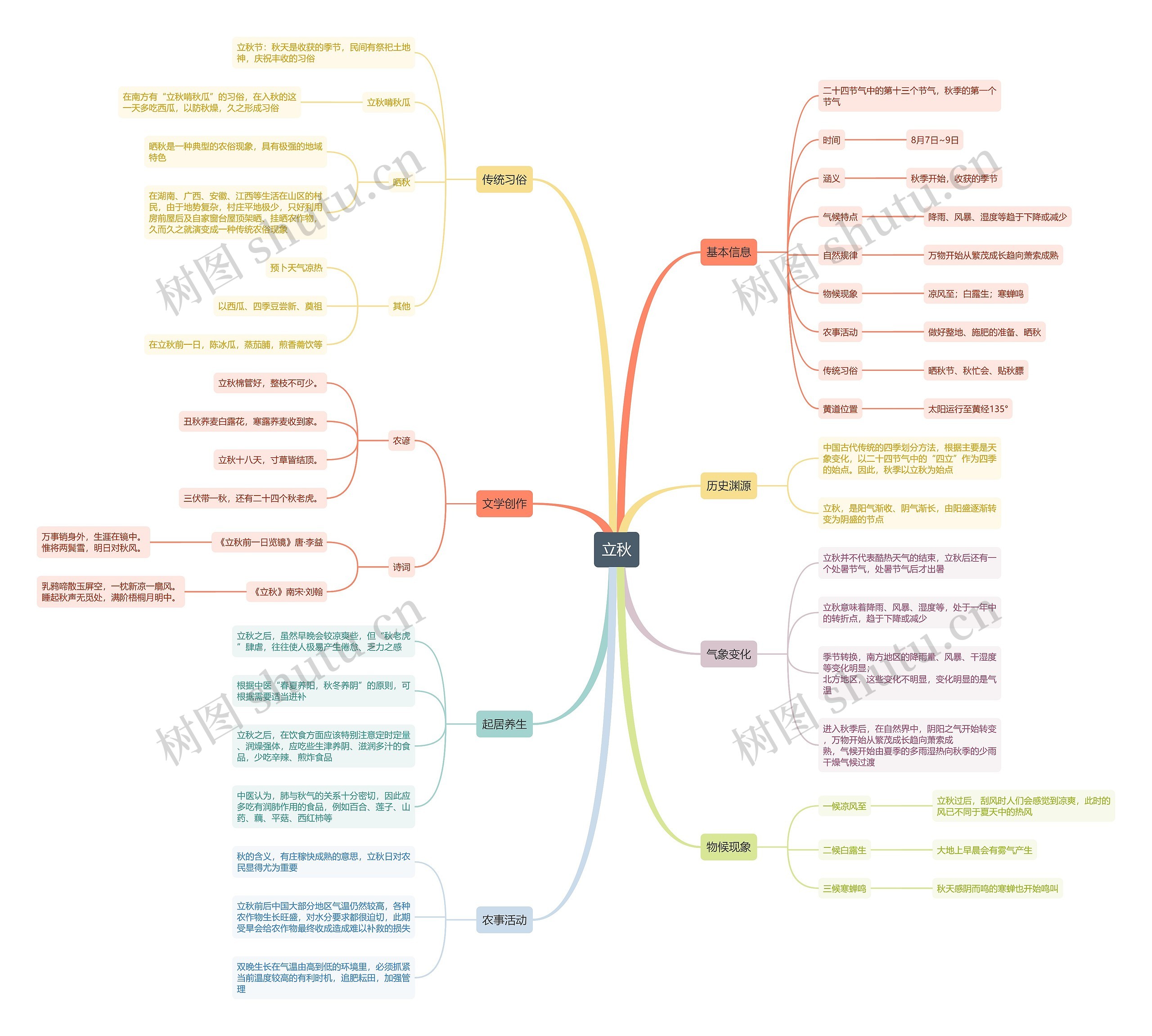 立秋节气思维导图