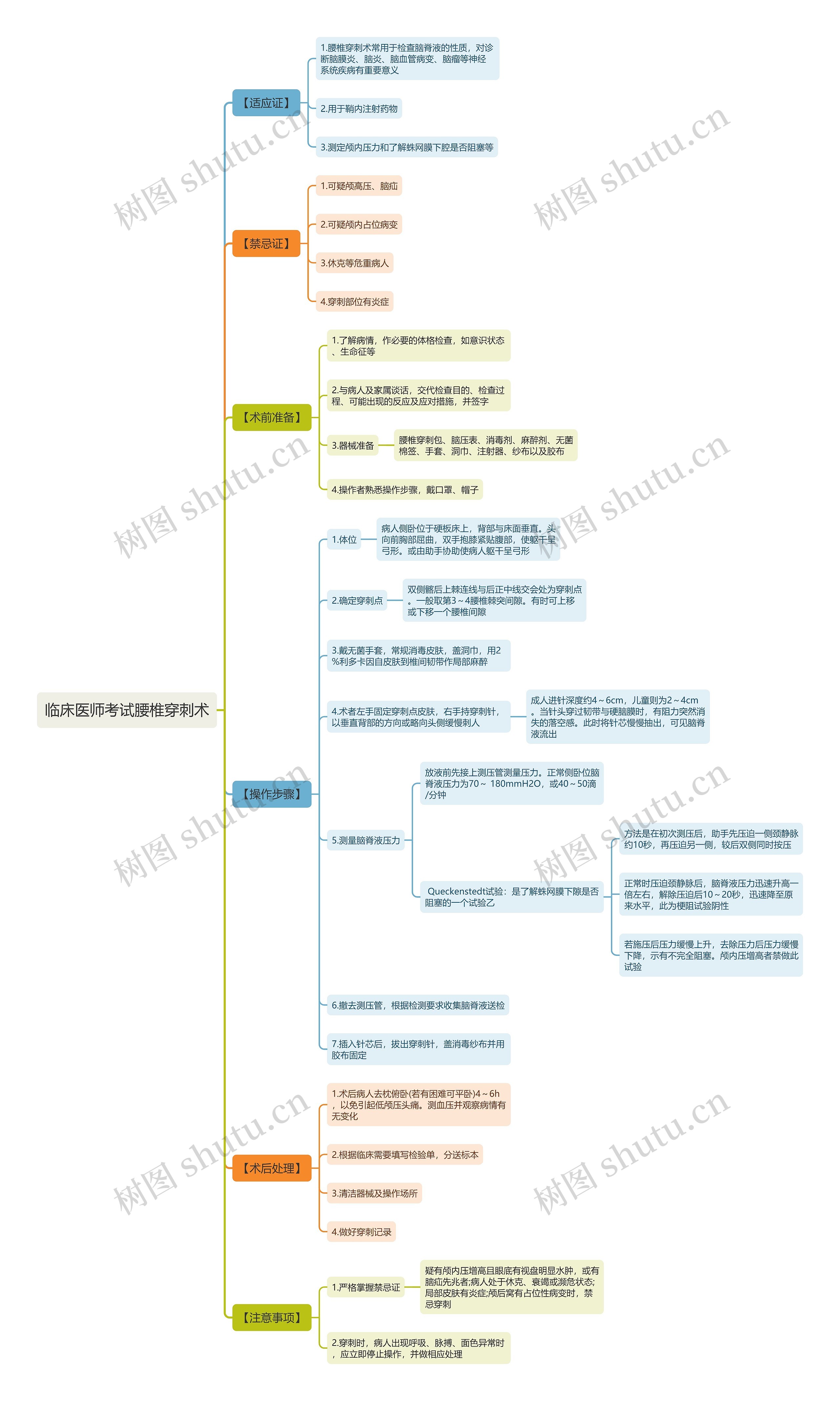 临床医师考试腰椎穿刺术思维导图