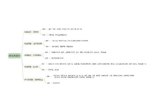 养生养颜方思维导图