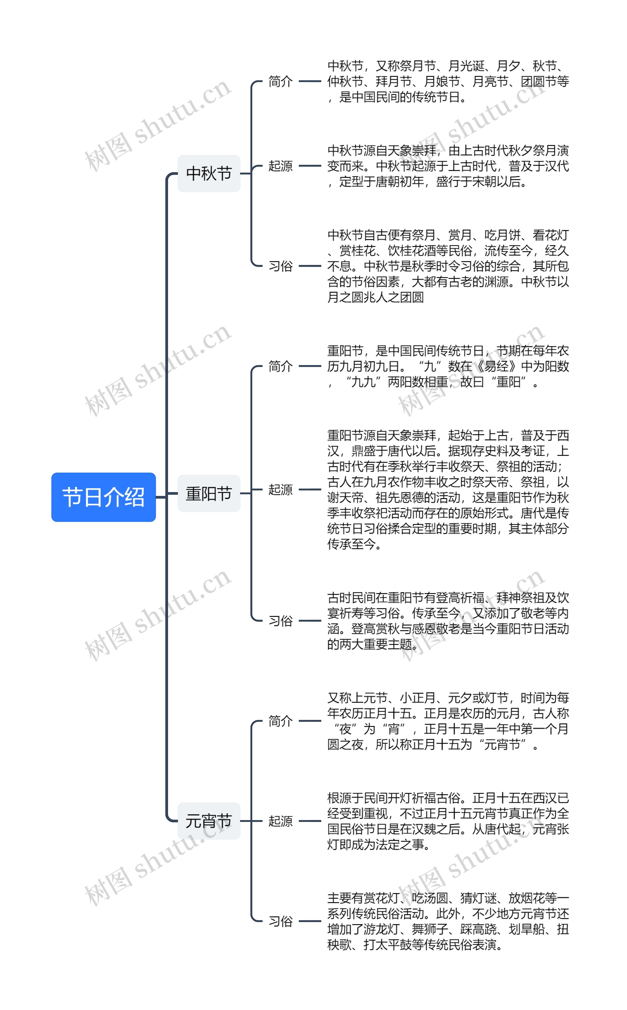 中秋节、重阳节、元宵节介绍思维导图