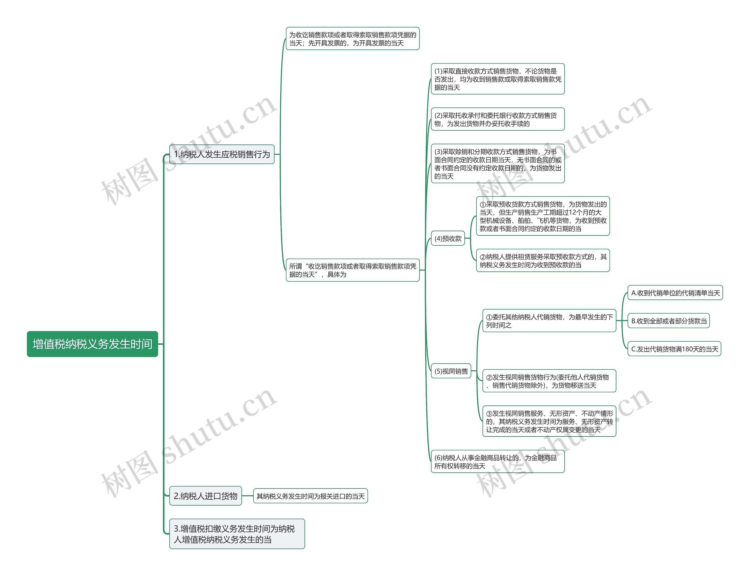 增值税纳税义务发生时间思维导图