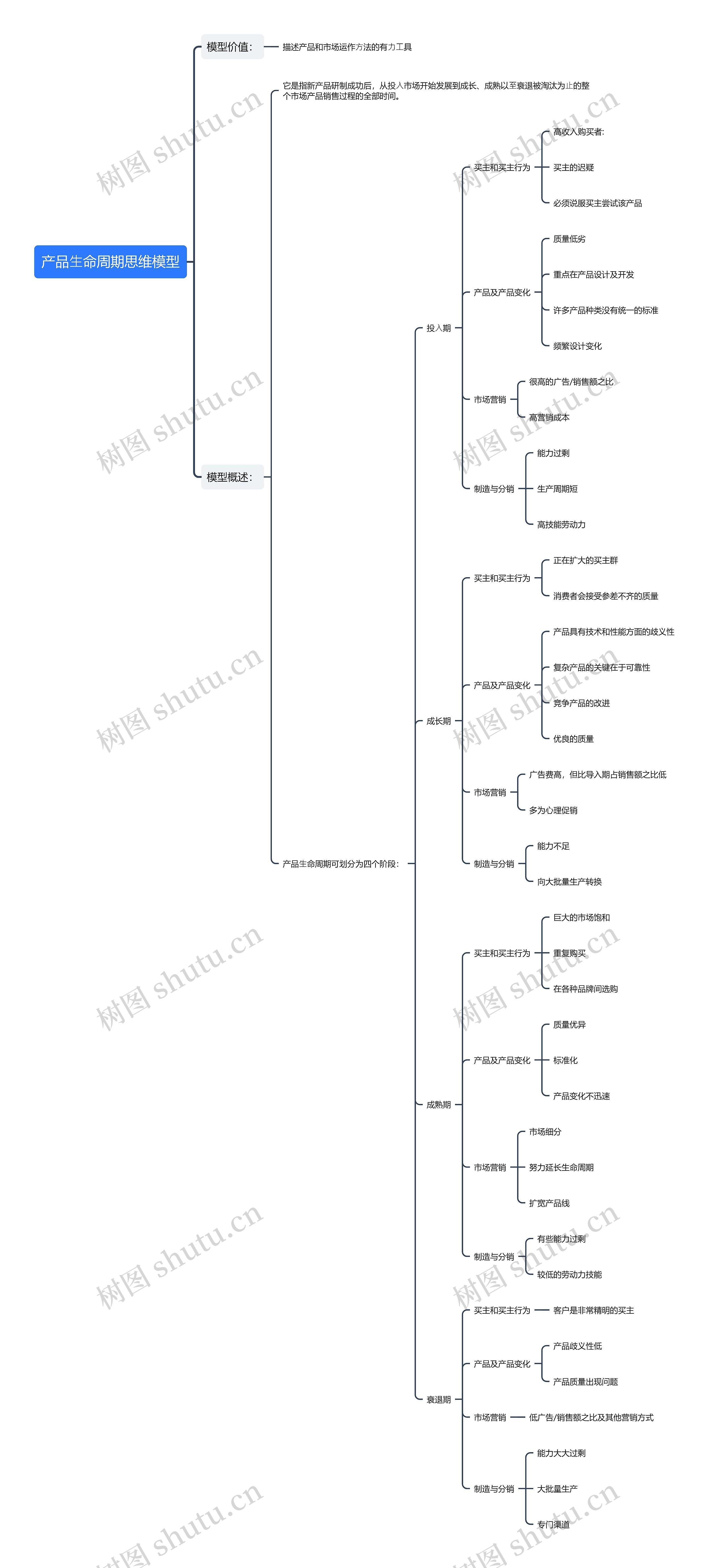 产品⽣命周期思维模型思维导图