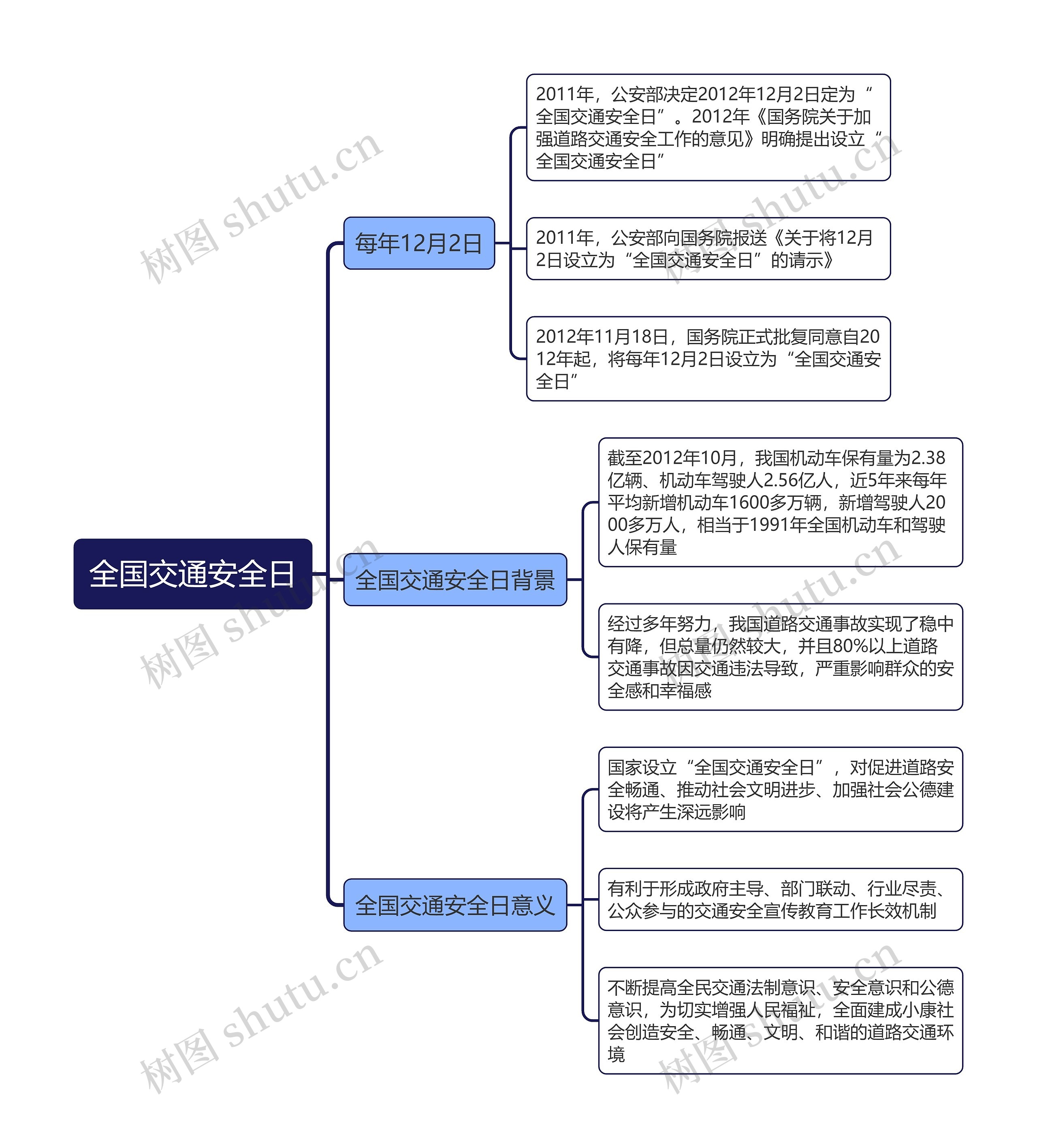 全国交通安全日思维导图