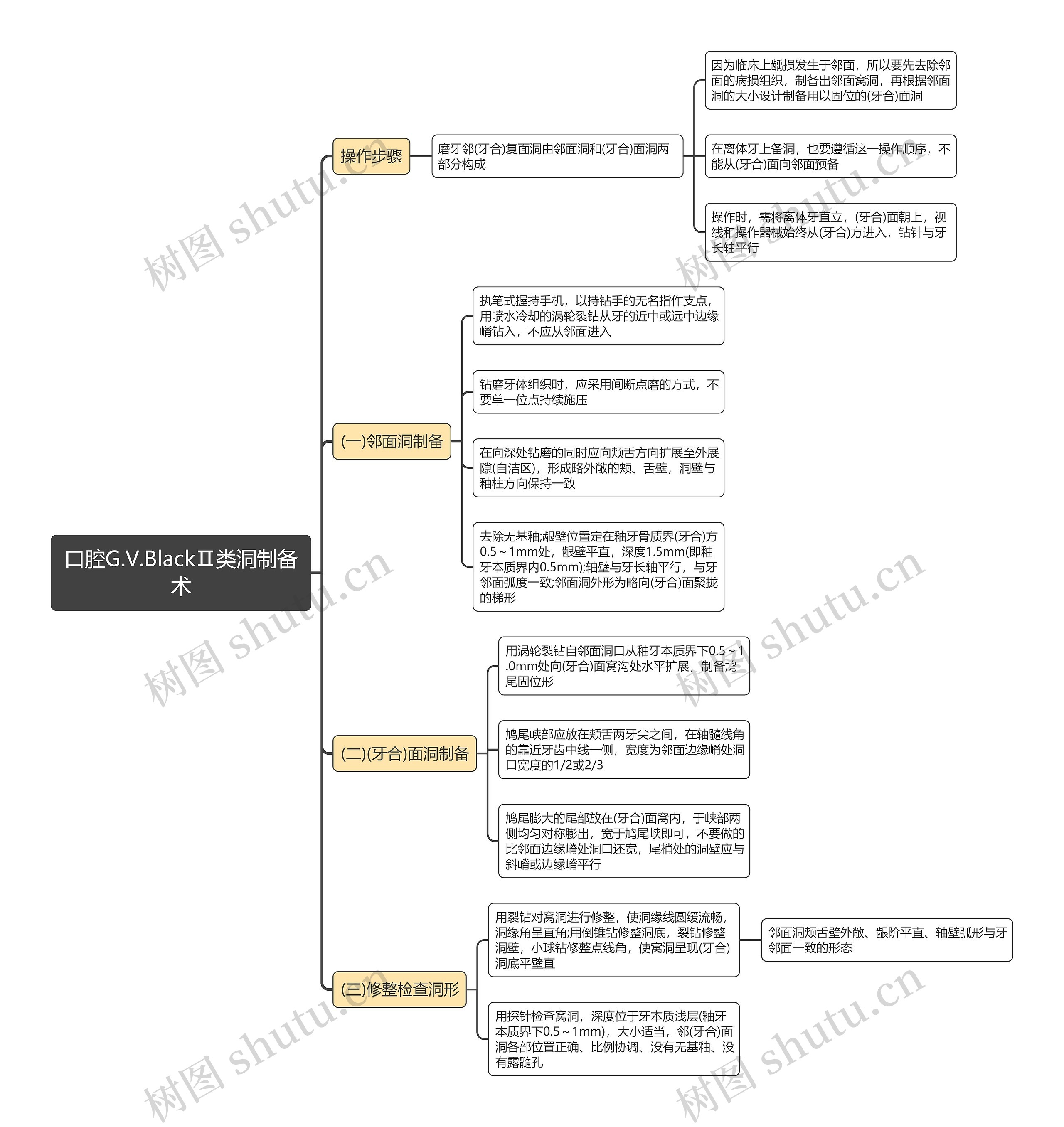 口腔G.V.BlackⅡ类洞制备术思维导图 口腔G.V.BlackⅡ类洞制备术思维导图