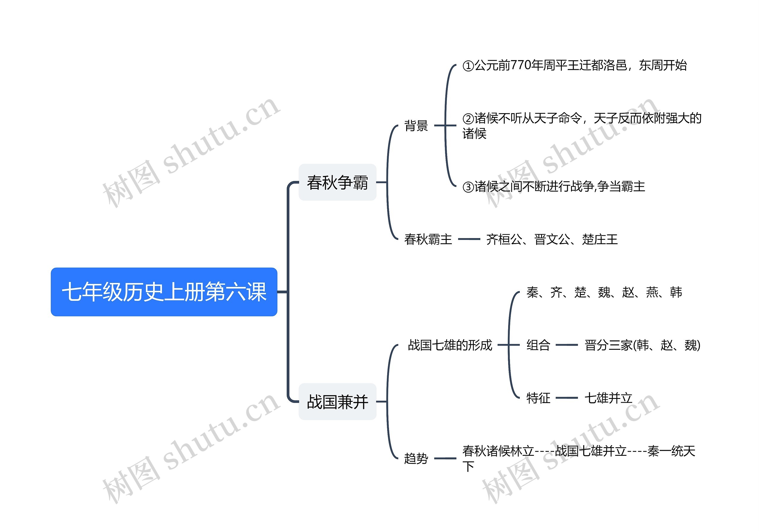七年级历史上册第六课思维导图