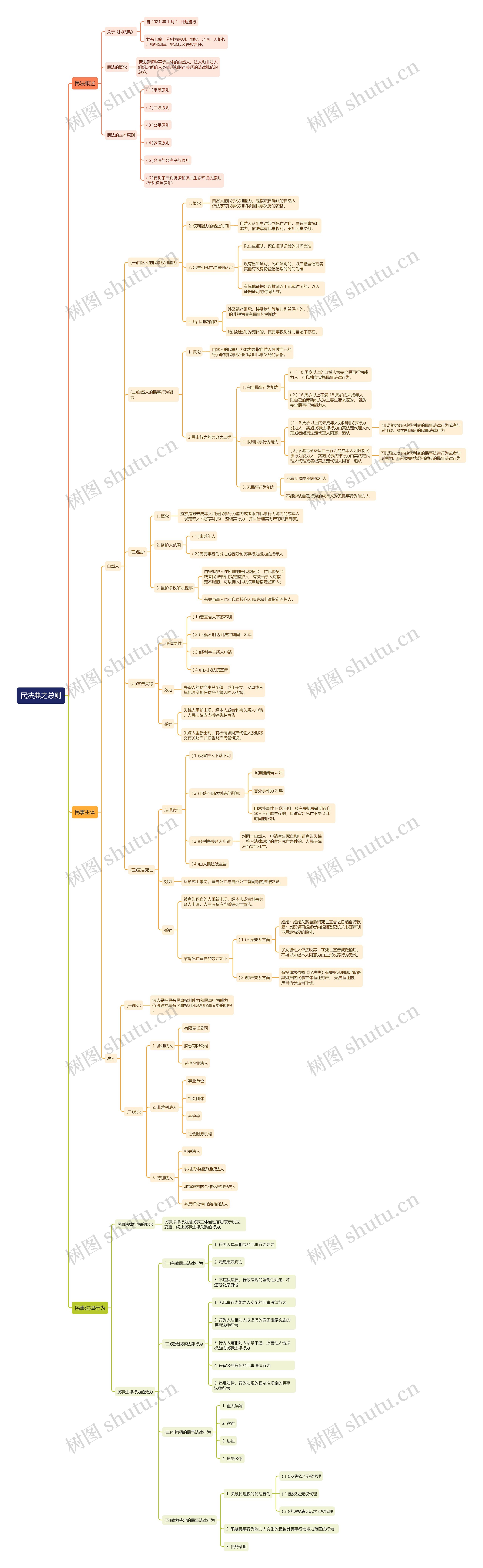民法典之总则思维导图