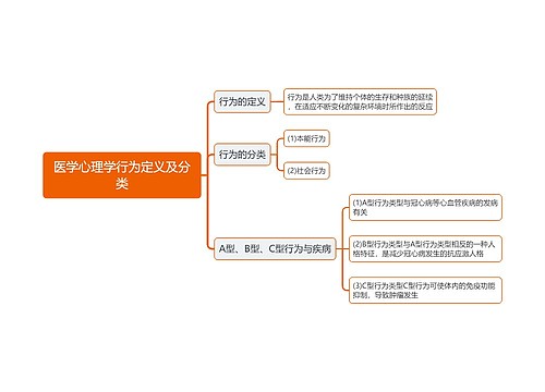 医学心理学行为定义及分类思维导图