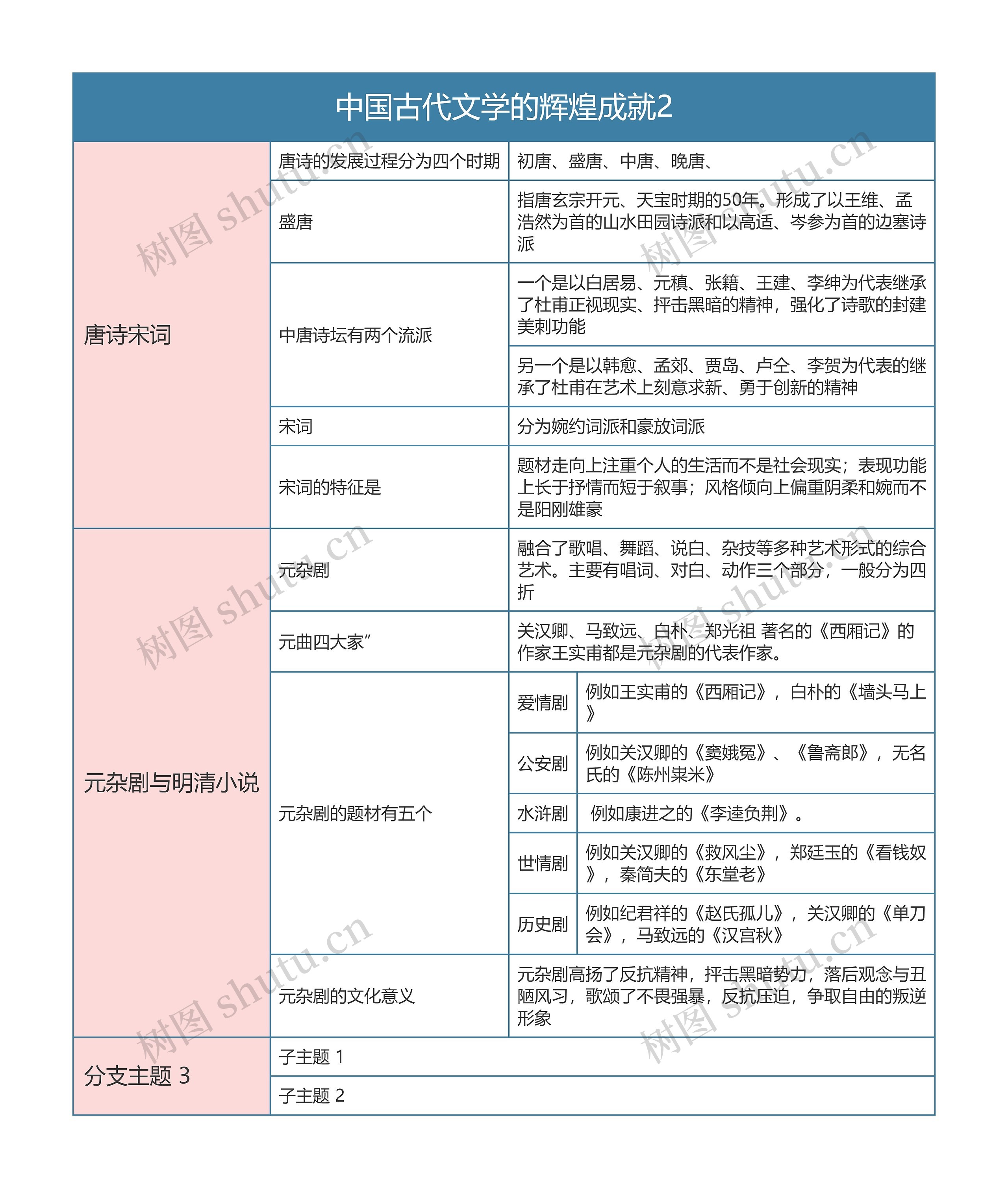 中国文化概论  中国古代文学的辉煌成就2