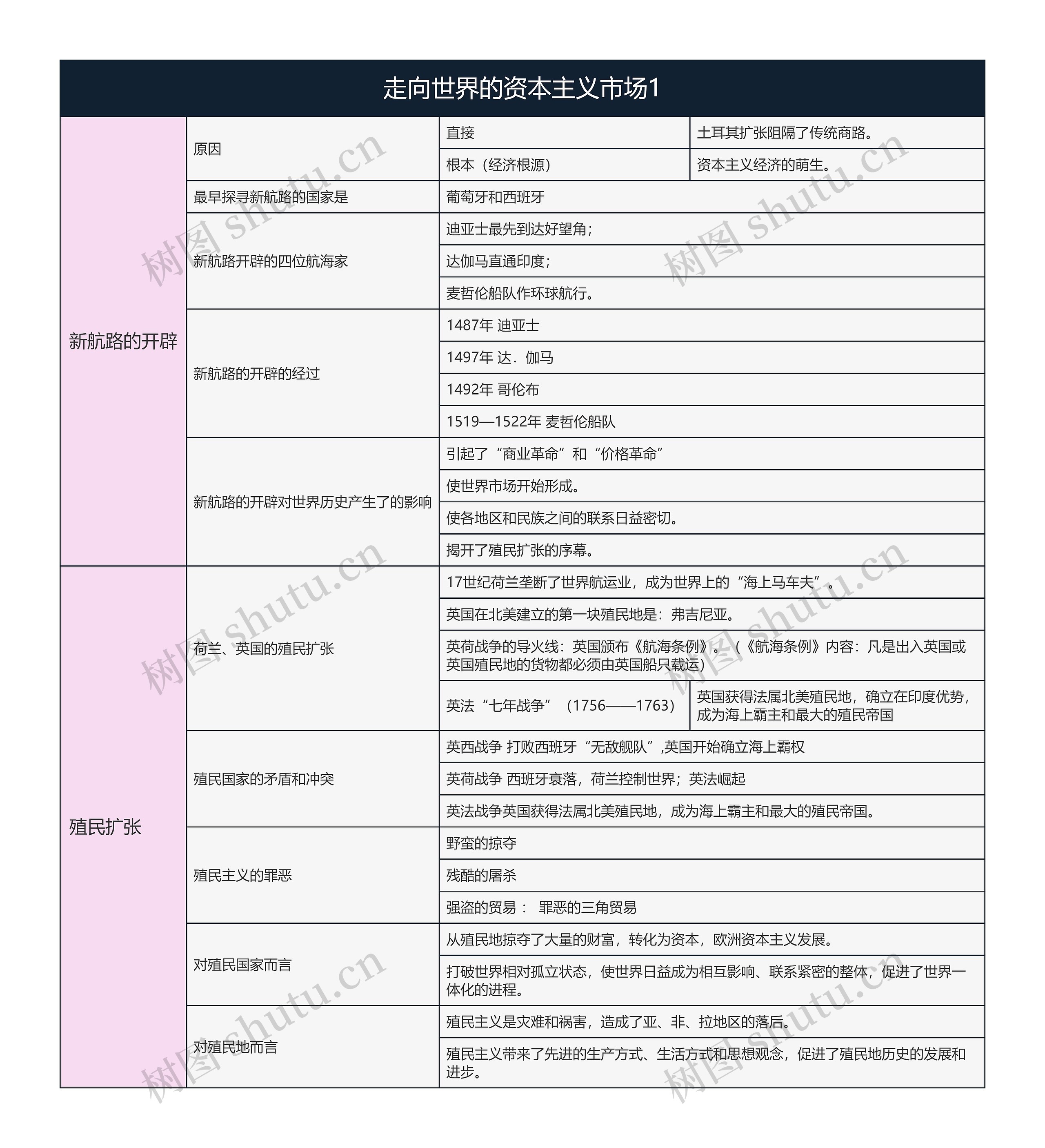  历史必修二  走向世界的资本主义市场1思维导图