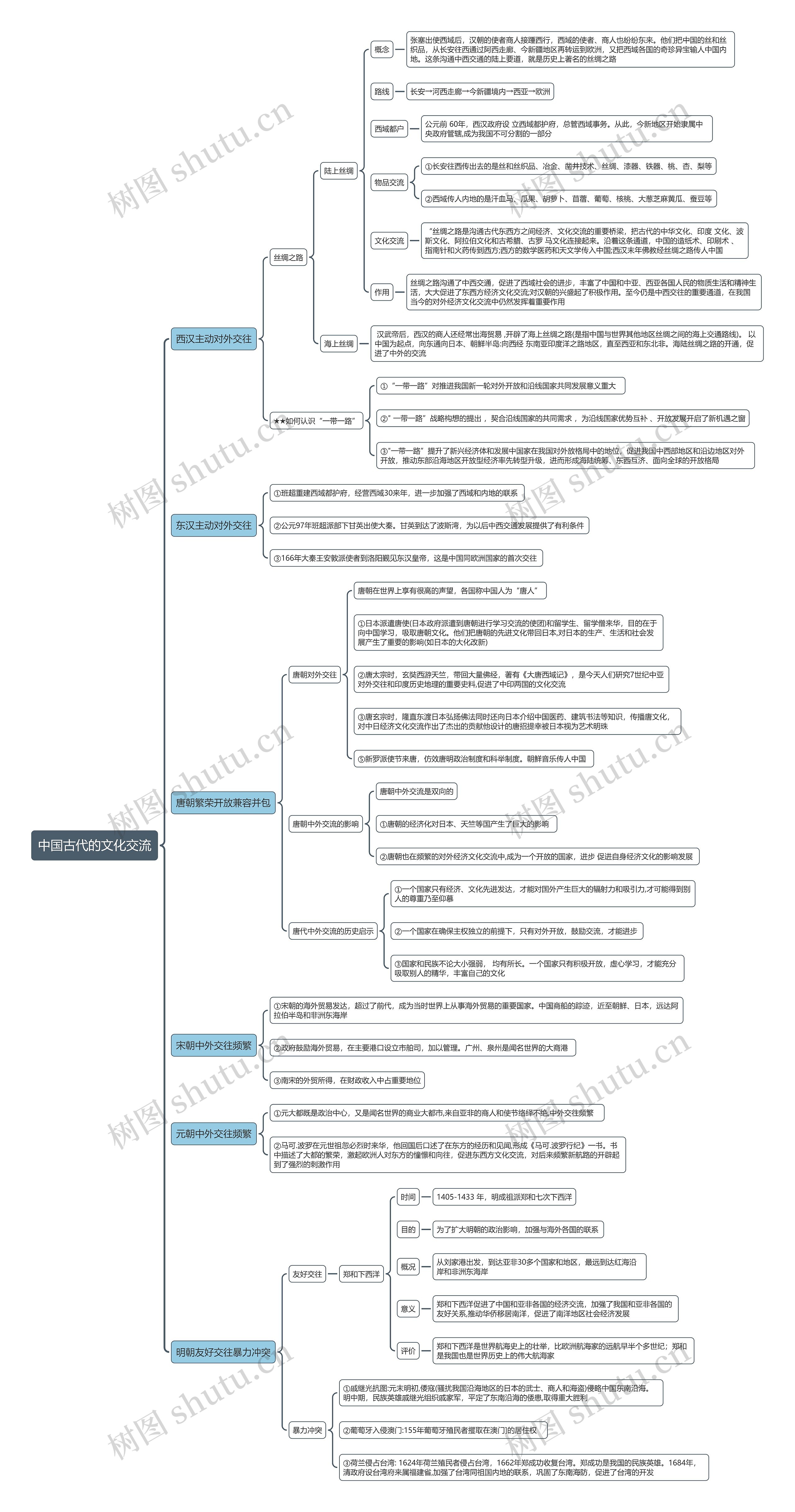 中国古代的文化交流思维导图