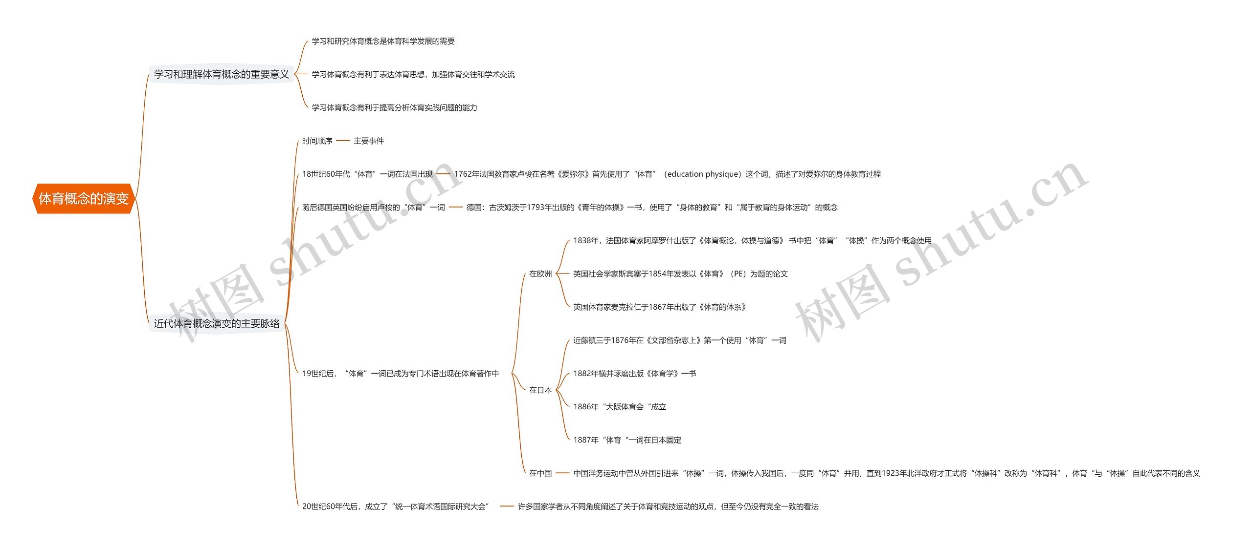 体育概念的演变思维导图