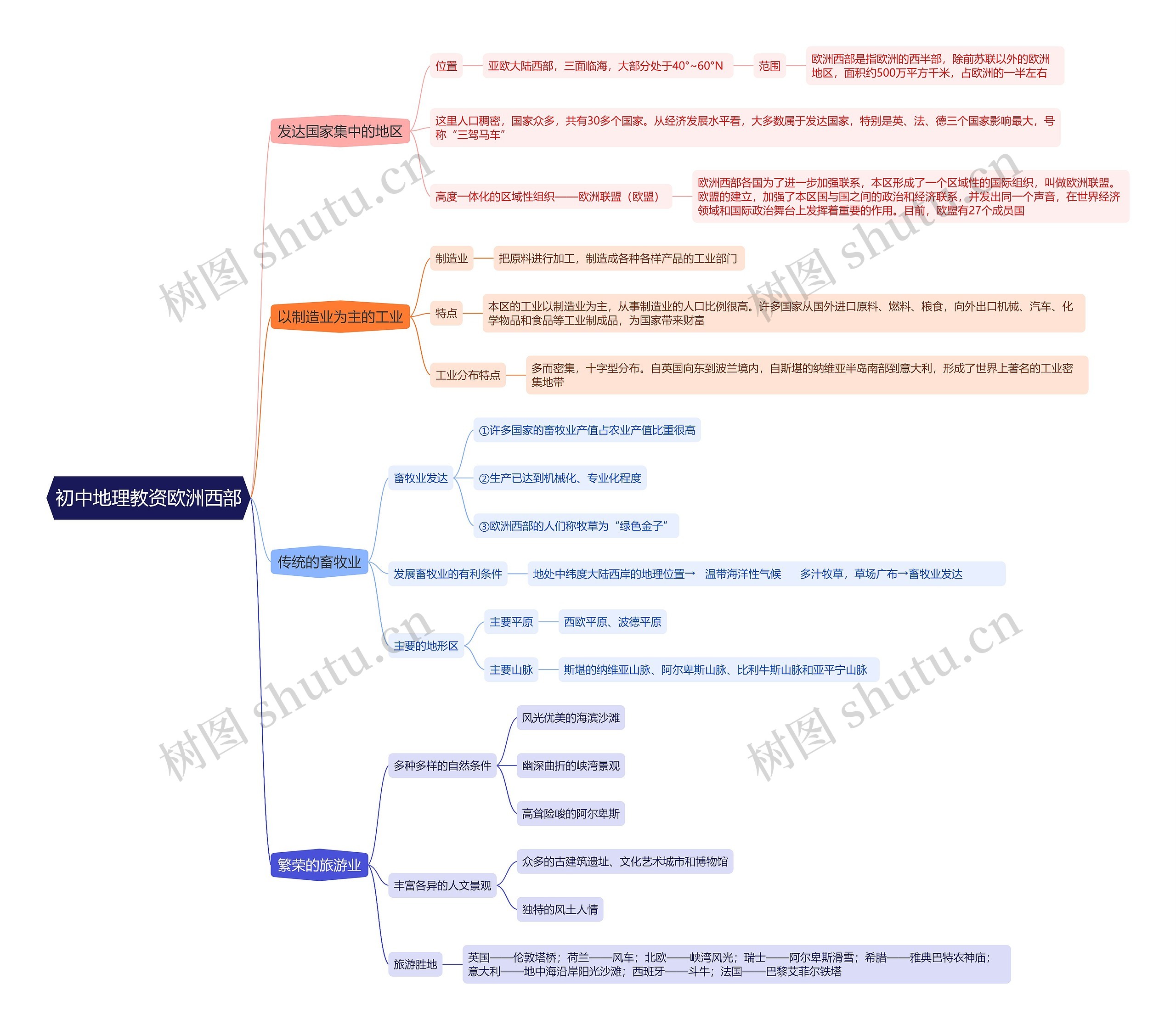 初中地理教资欧洲西部思维导图