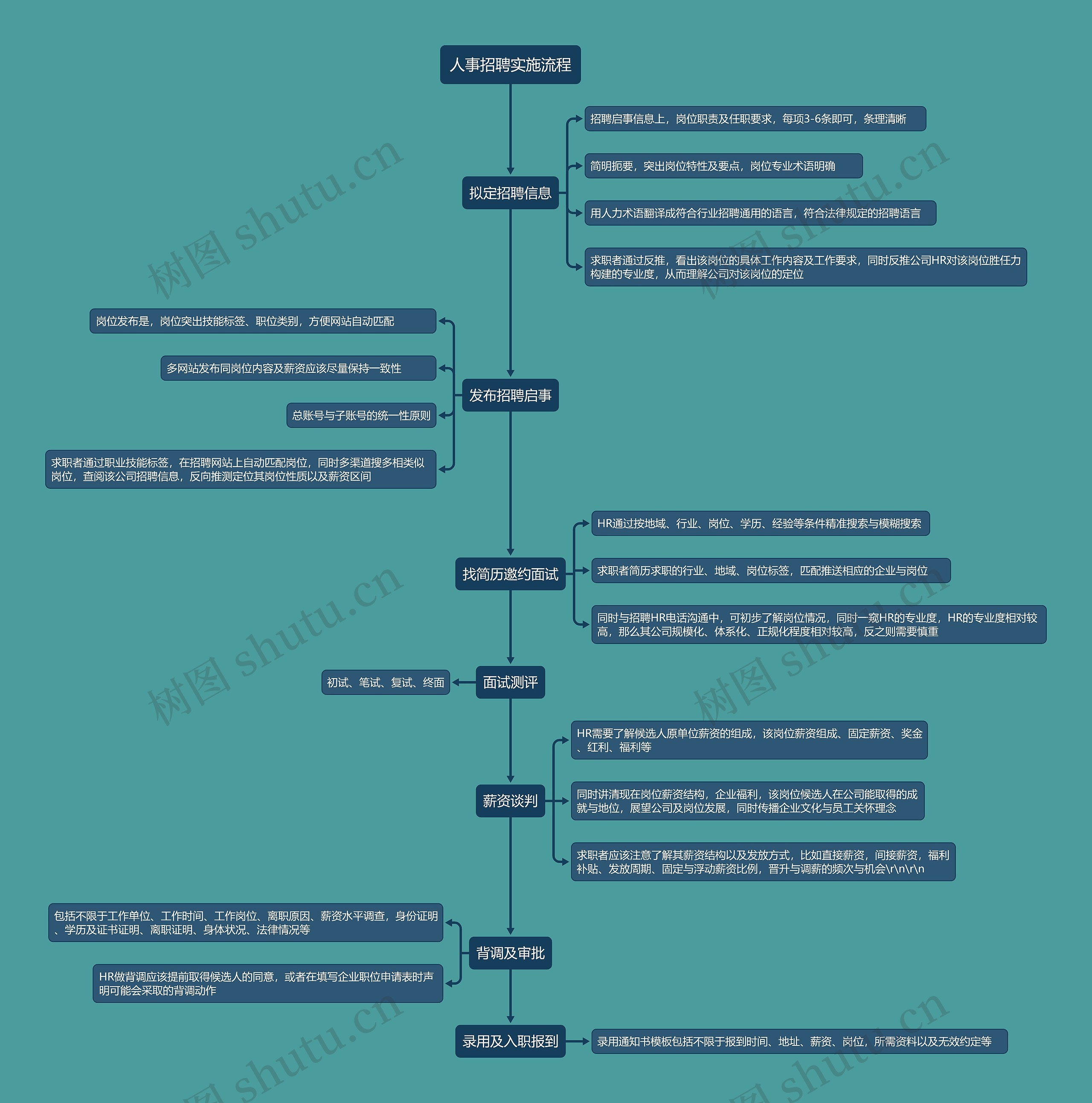 人事招聘实施流程思维导图