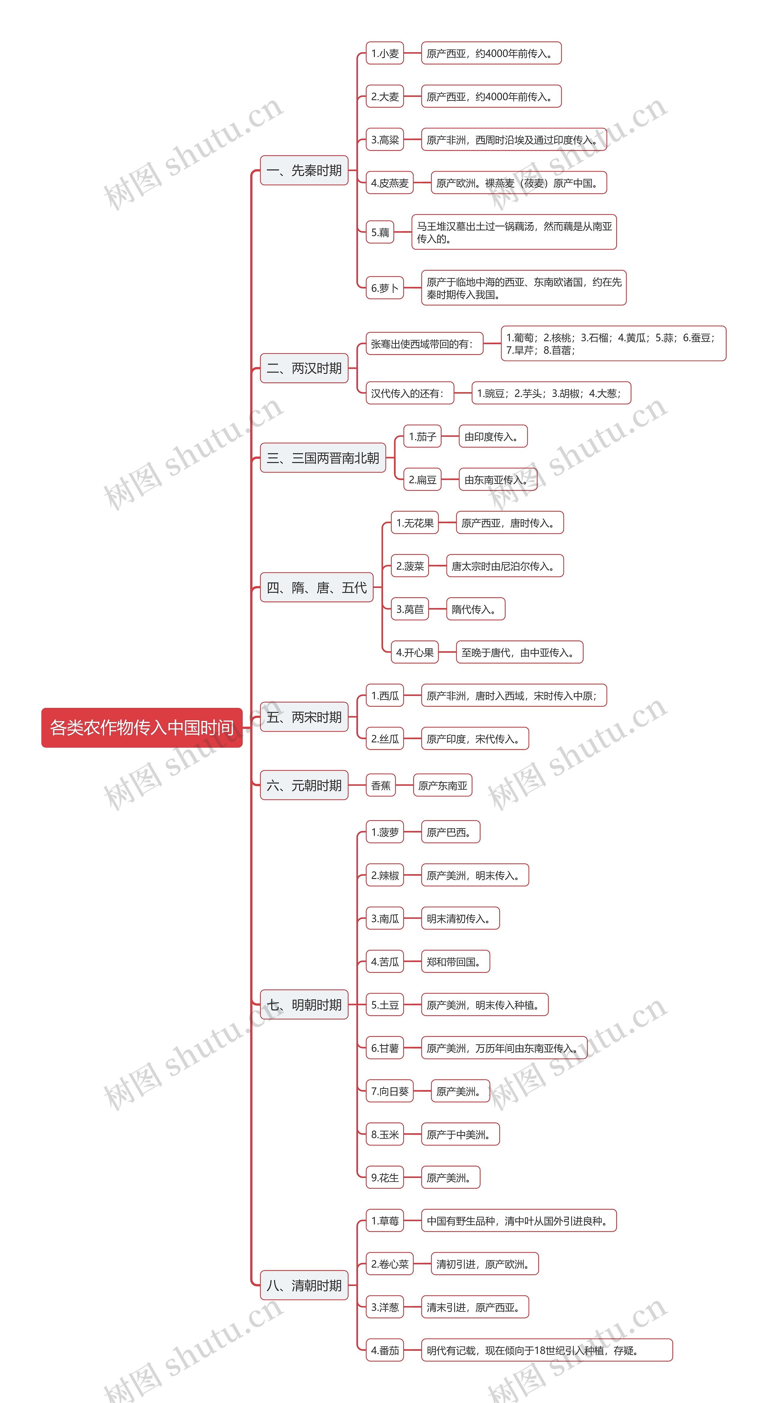 各类农作物传入中国时间的思维导图